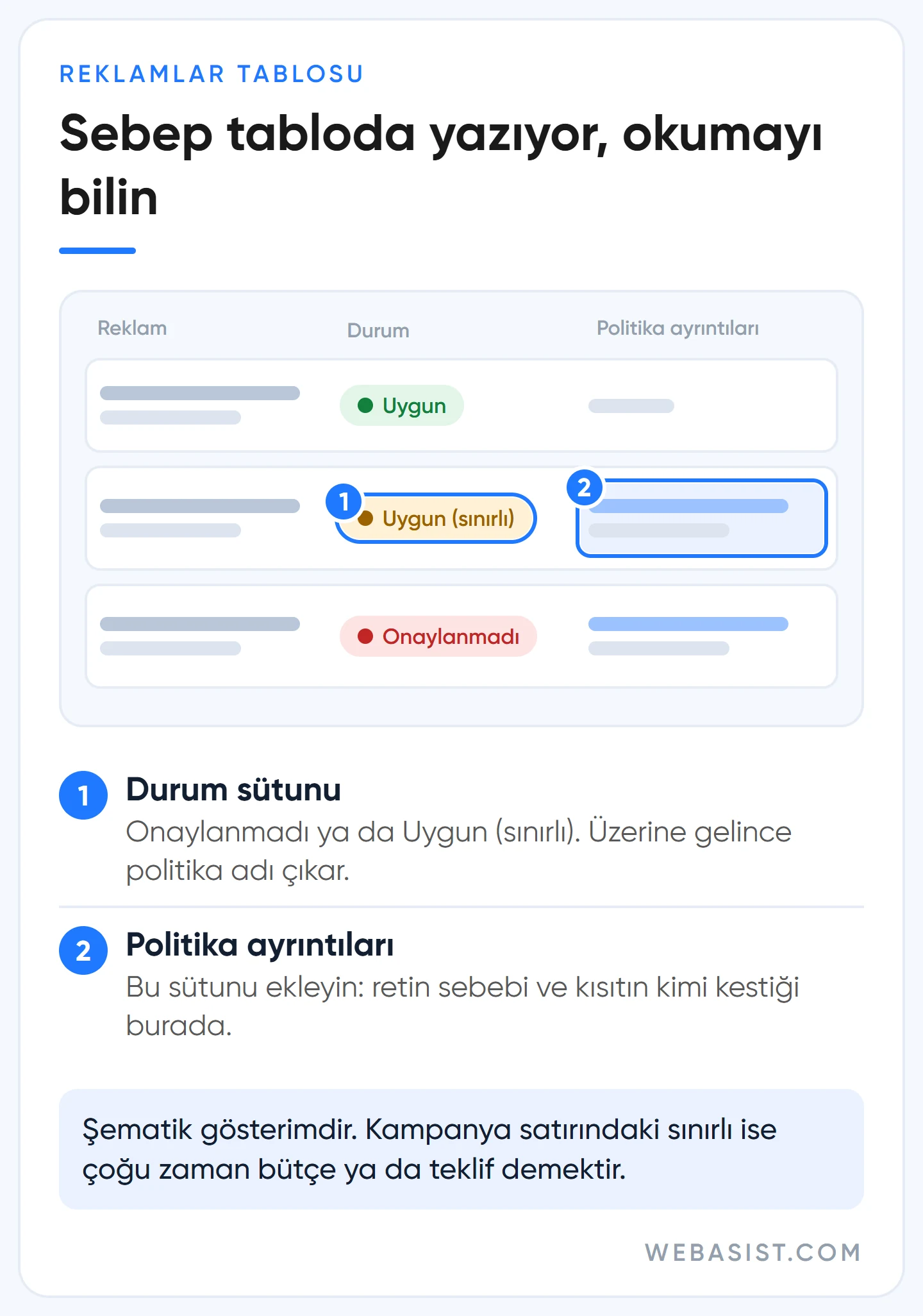 Google Ads reklam onaylanmadı ve uygun sınırlı durumlarının Durum ve Politika ayrıntıları sütunlarında görünümü