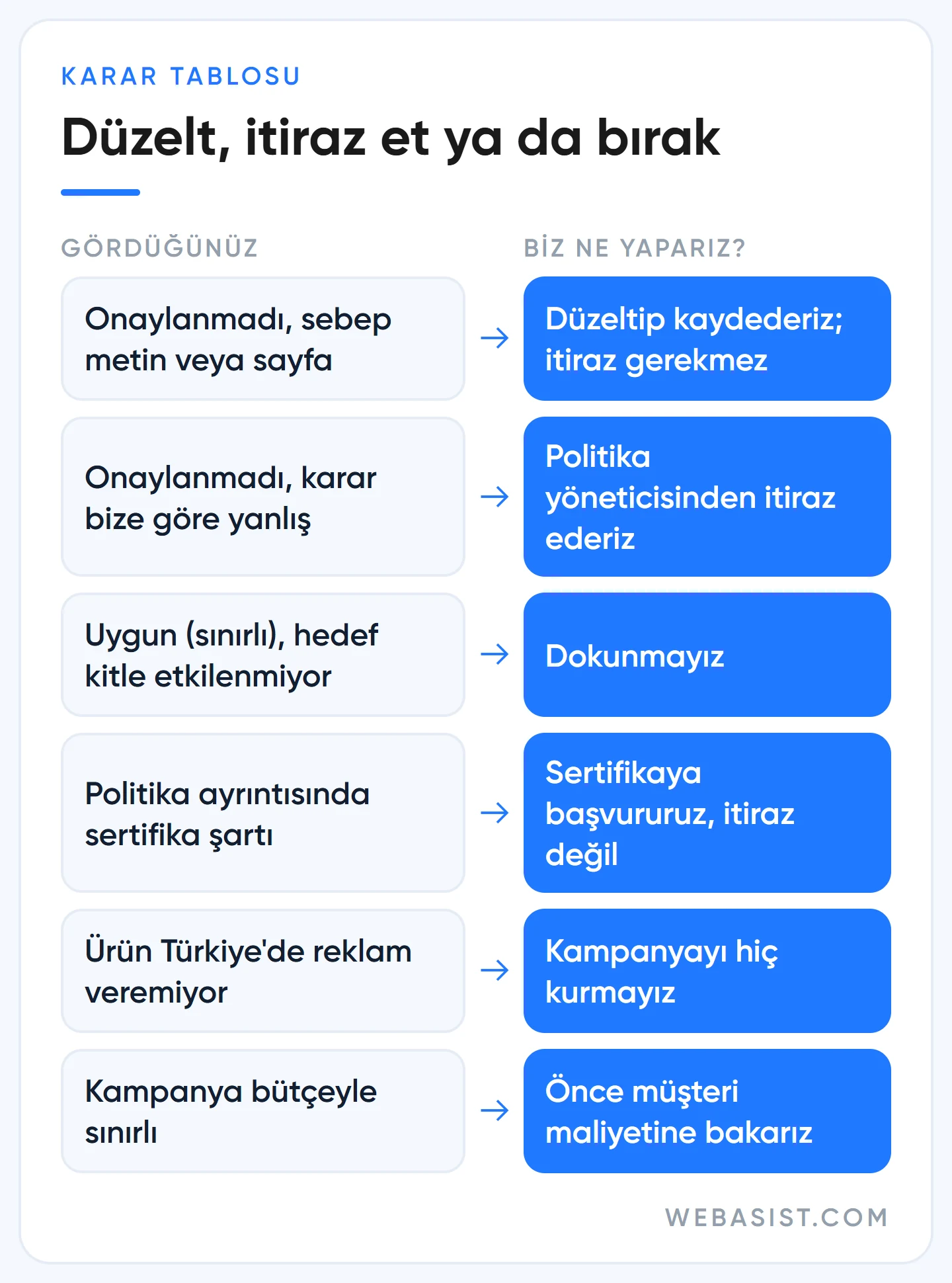 Google Ads onay sorunlarında düzeltme, itiraz ve başvuru kararı tablosu