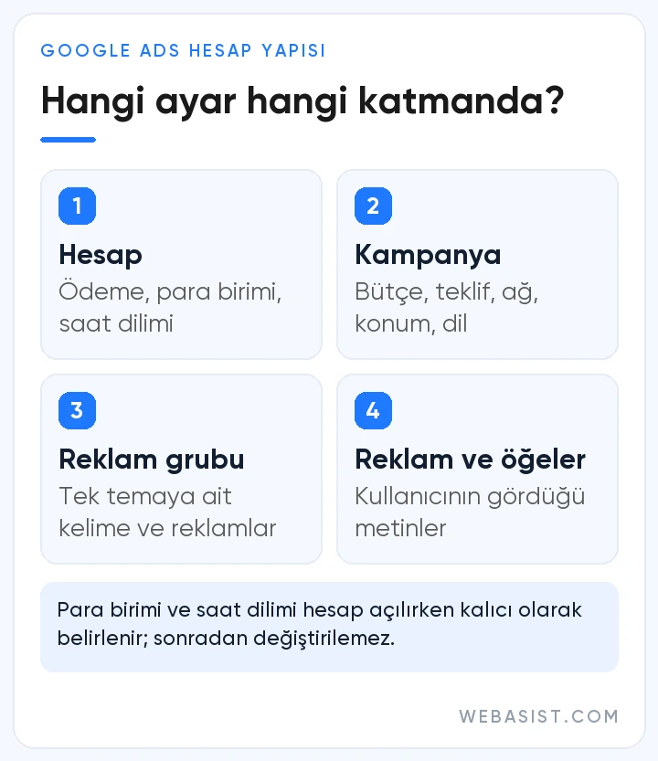 Google Ads reklamları hesap yapısı: hesap, kampanya, reklam grubu ve reklam katmanlarındaki ayarlar