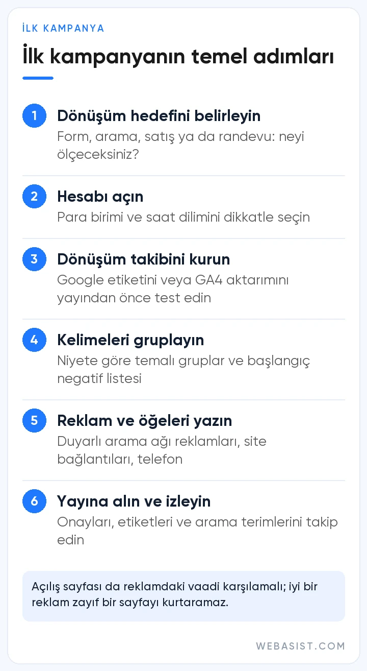 Google Ads reklamlarına başlamak için temel adımlar: hedef, hesap, dönüşüm takibi, anahtar kelimeler, reklamlar ve yayın