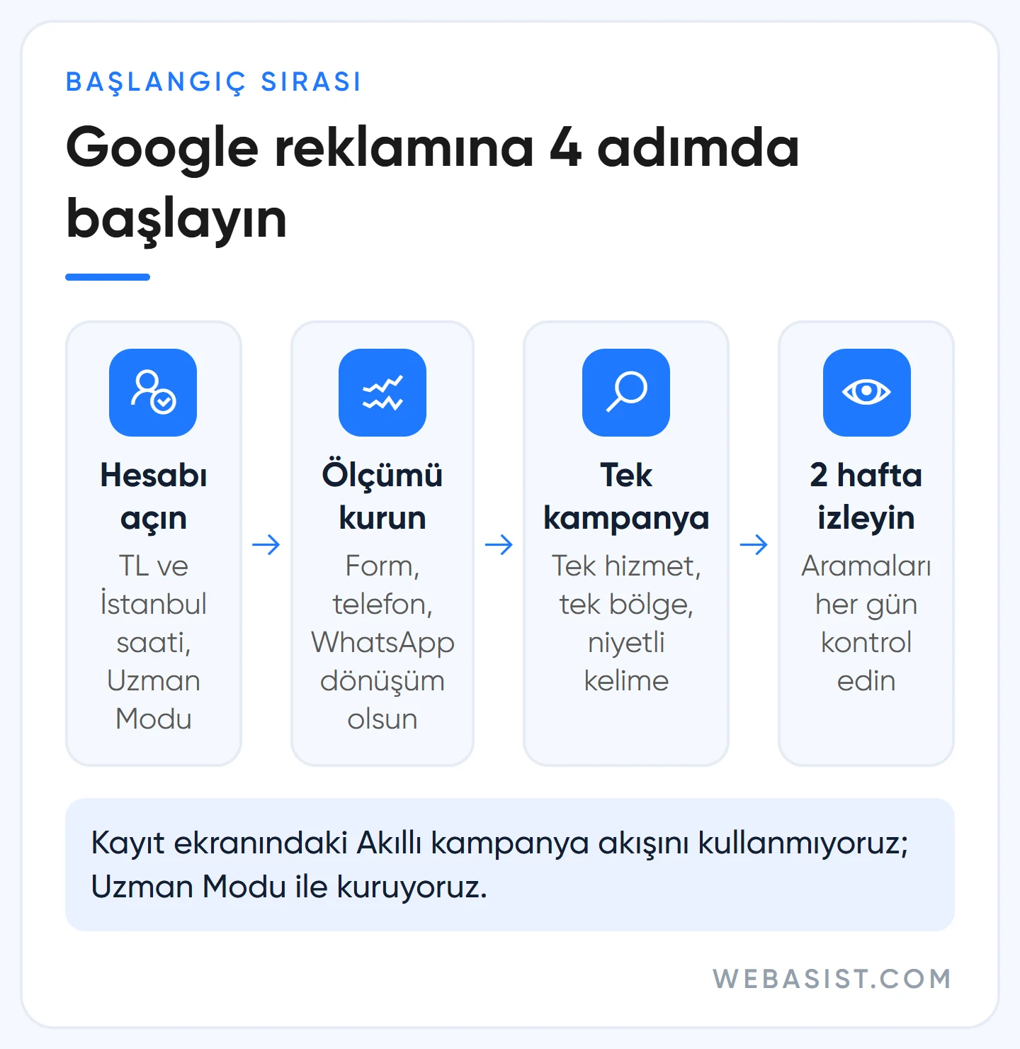 Google reklam verme nasıl yapılır: hesap açma, ölçüm kurulumu, arama kampanyası ve ilk iki hafta takibi