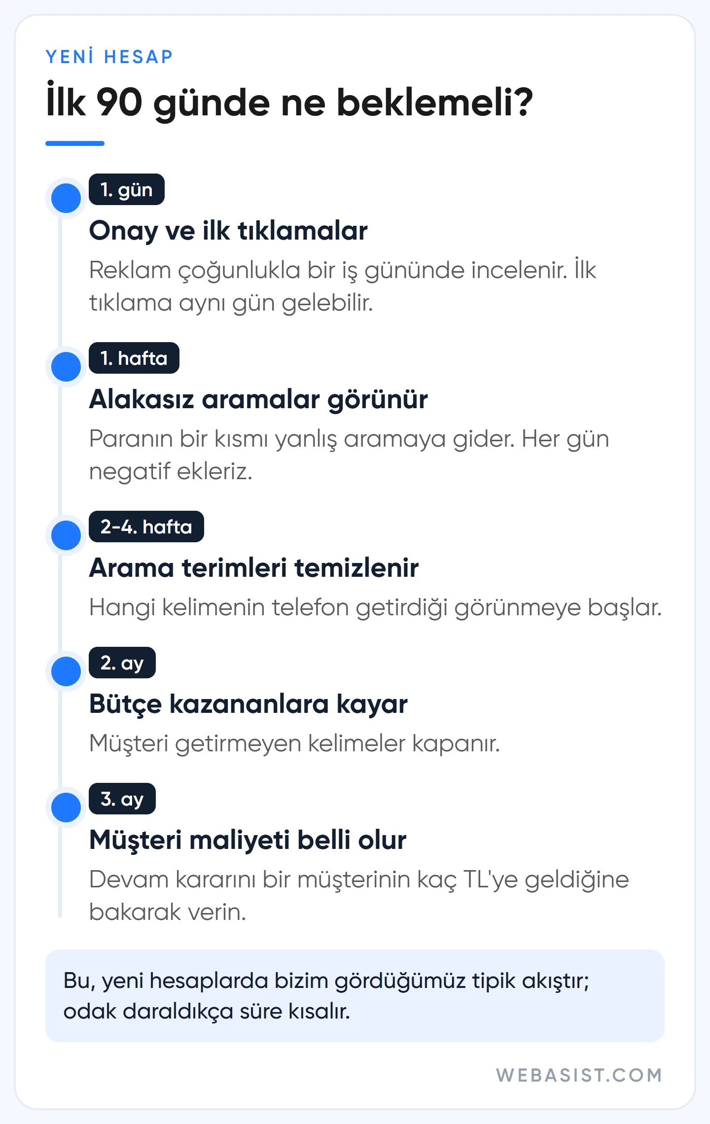 Google reklam verme ilk 90 gün: ilk hafta, ilk ay, ikinci ve üçüncü ayda ne olur ve ne yapılır