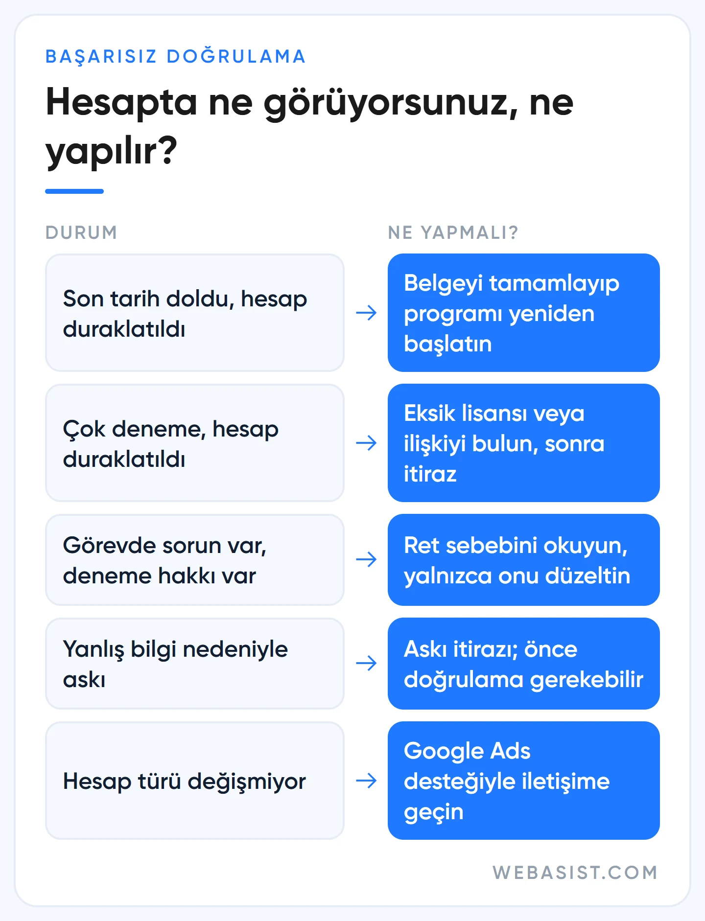 Google Ads doğrulama sorunu sonrası duraklatma ve askıya alma durumlarında ne yapılır