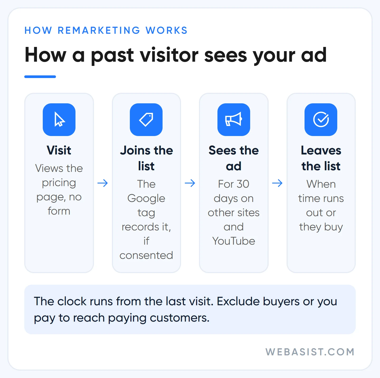 How Google Ads remarketing works: visit, tag adds to list, ads for 30 days, drop-off from the list