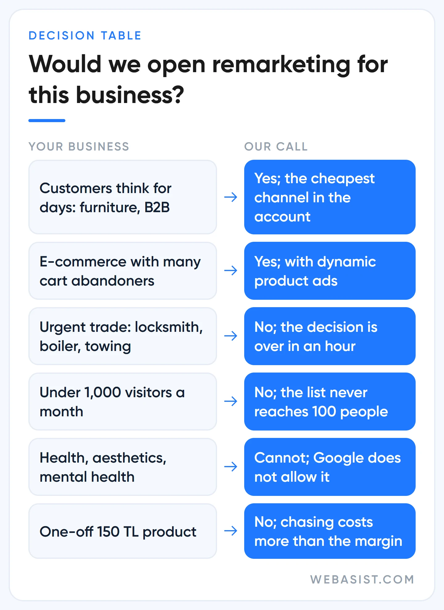 Does remarketing work: WebAsist decision table by decision time, traffic, product price and sensitive category