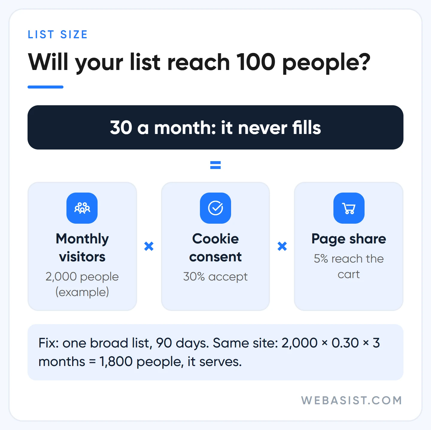 Remarketing list size sum: monthly visitors times consent rate times page share falls below the 100-user threshold