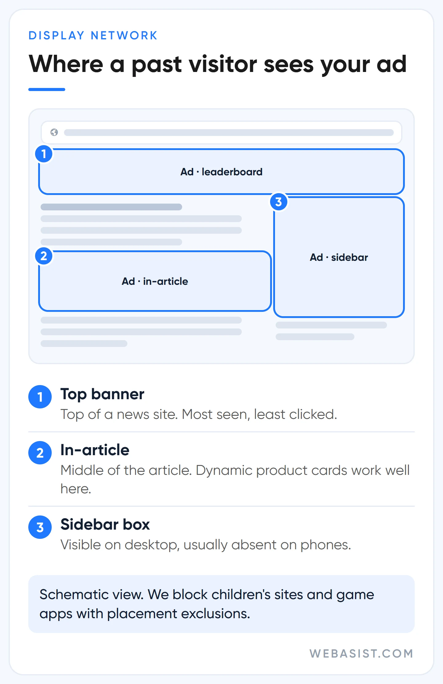 Where a remarketing ad appears on a news site: top banner, sidebar box and in-article slot mockup