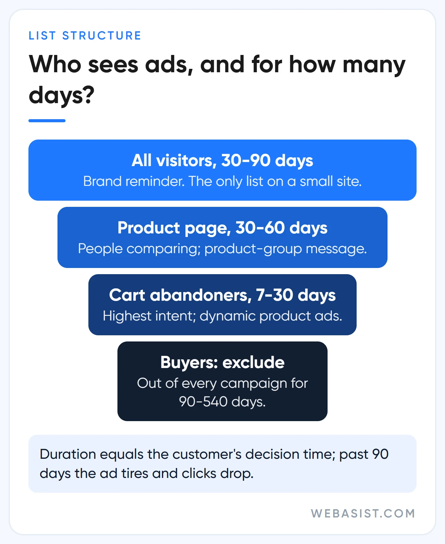 Google Ads remarketing list funnel: all visitors, product page visitors, cart abandoners and excluded buyers