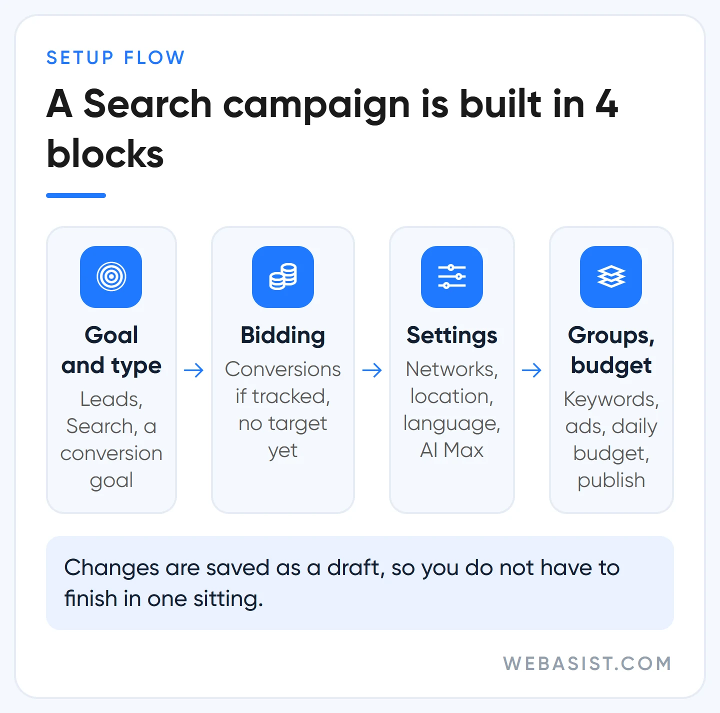 Creating a Google Ads campaign: goal and type, bidding, campaign settings, ad groups and budget