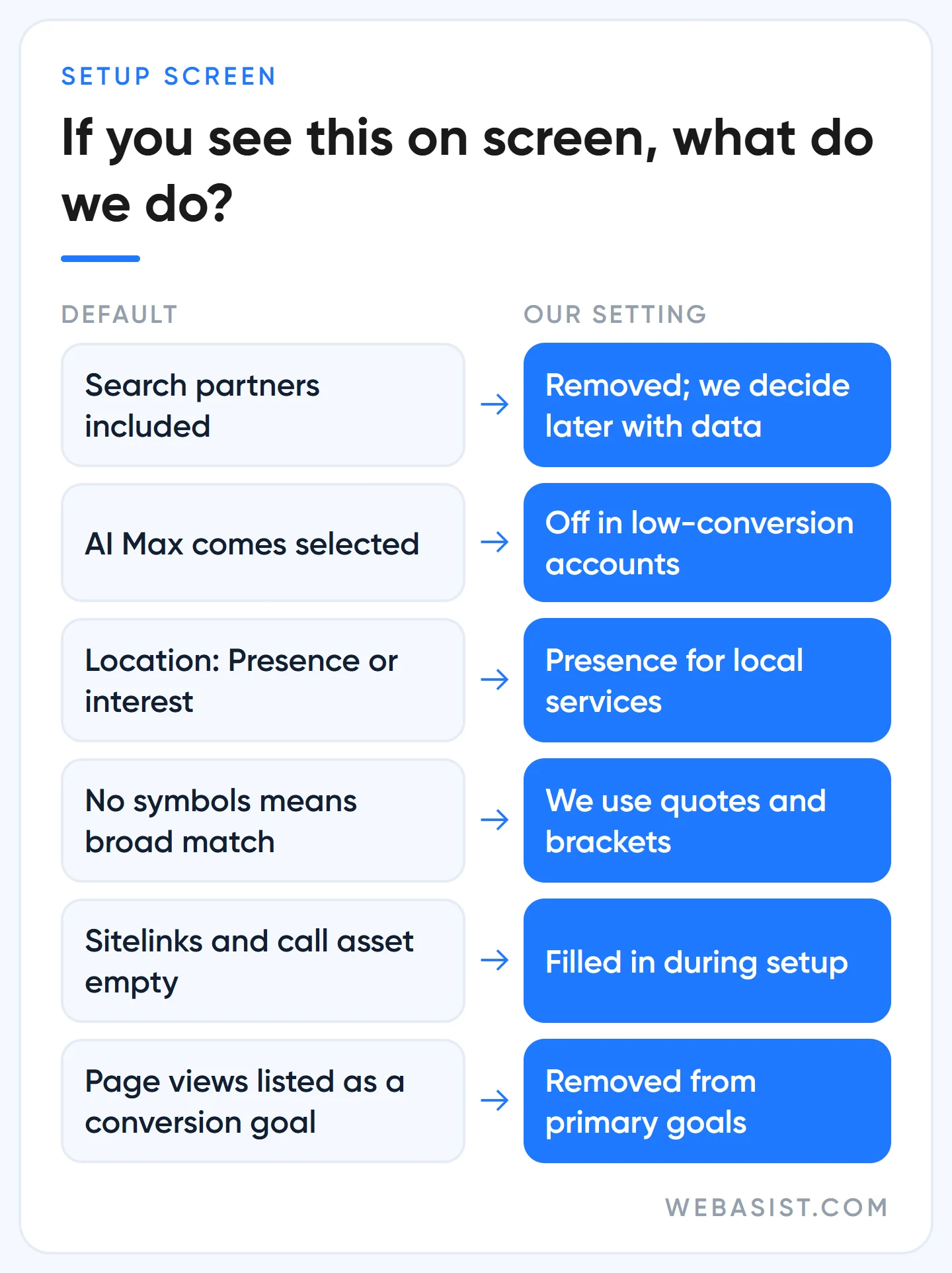 Defaults on the Google Ads campaign setup screen and the change WebAsist makes to each one