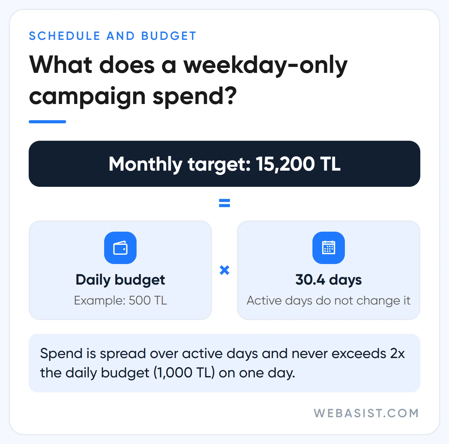 Google Ads ad schedule and budget: working out the monthly spend target for a campaign off at weekends