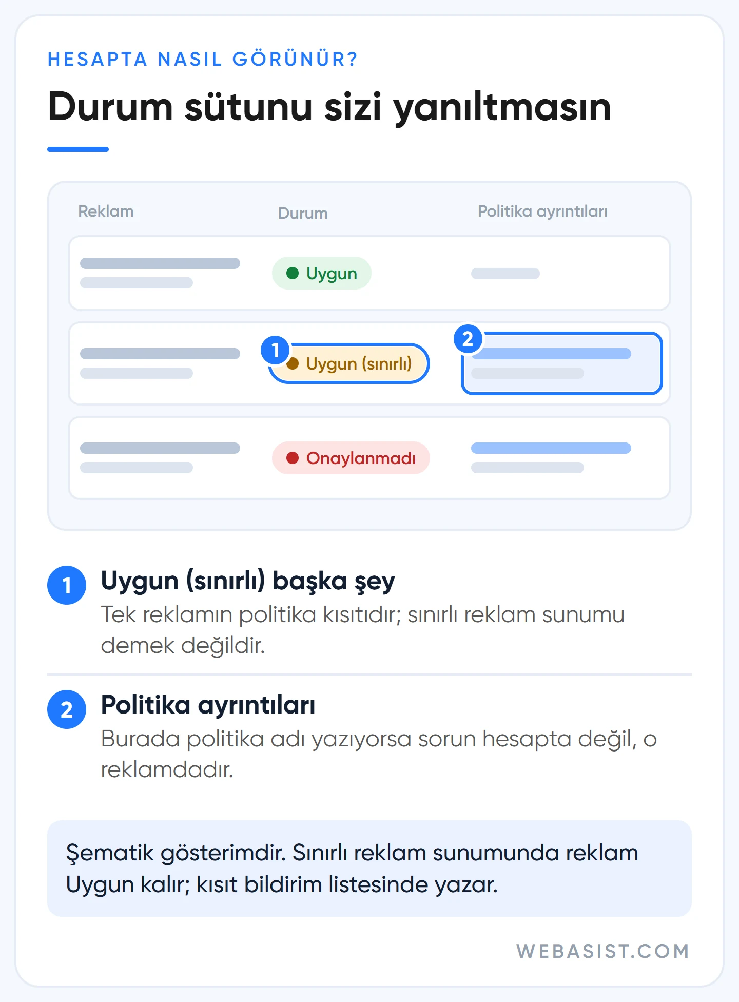 Google Ads sınırlı reklam sunumu ile Uygun (sınırlı) etiketinin farkını gösteren şematik reklam tablosu