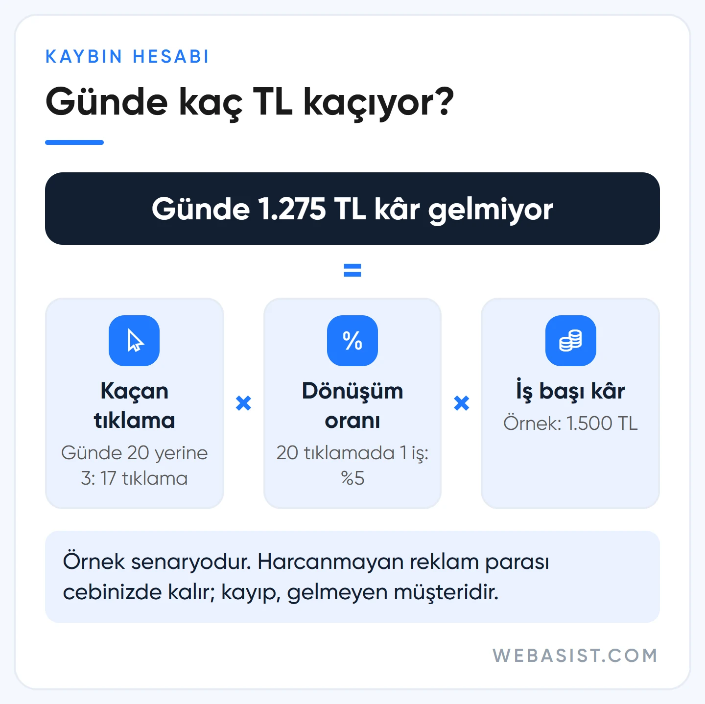 Sınırlı reklam sunumu kaybını hesaplama: kaçan tıklama çarpı dönüşüm oranı çarpı iş başı kâr
