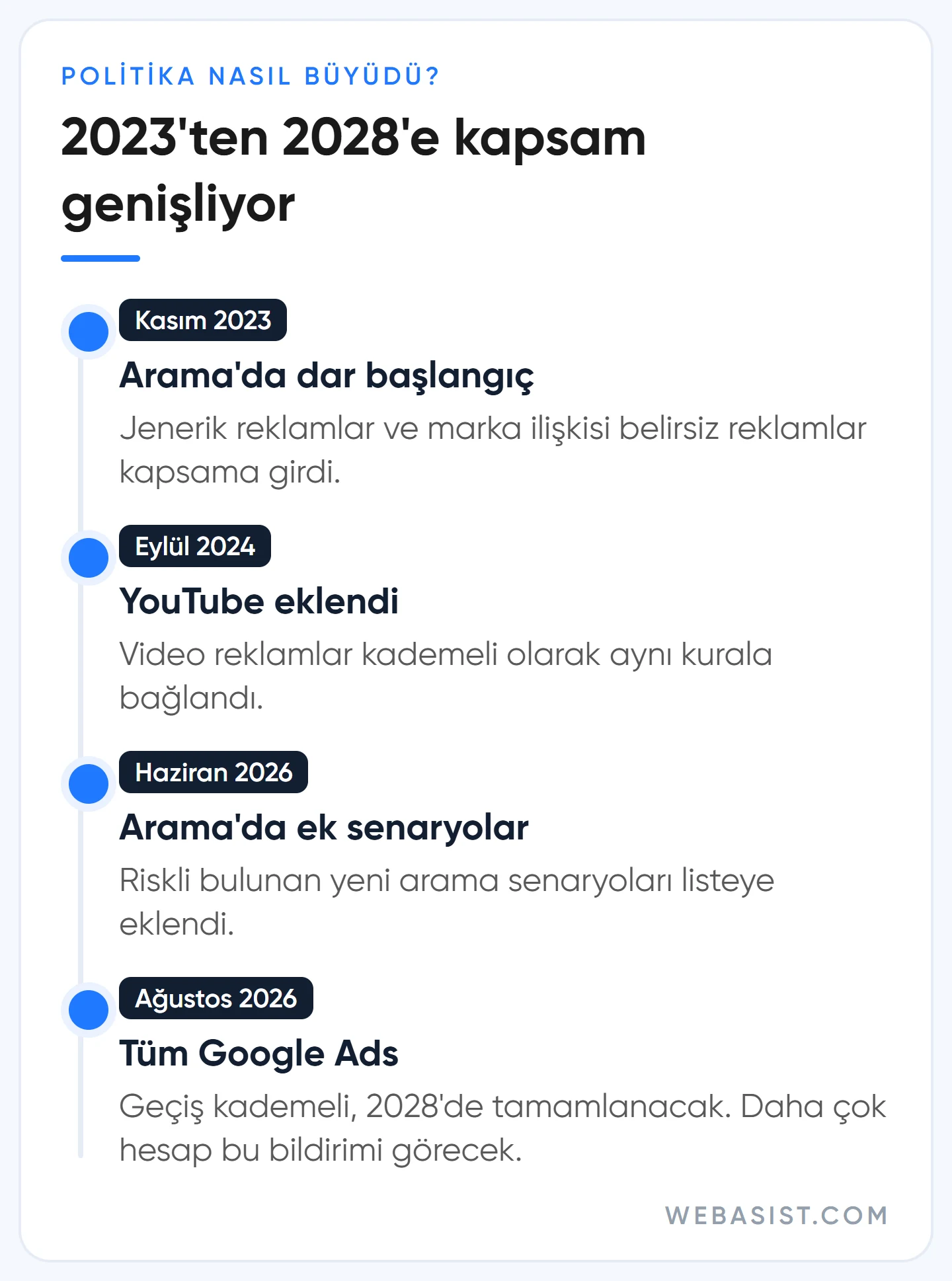 Sınırlı reklam sunumu politikasının 2023'ten 2028'e genişlemesini gösteren kısa zaman çizelgesi
