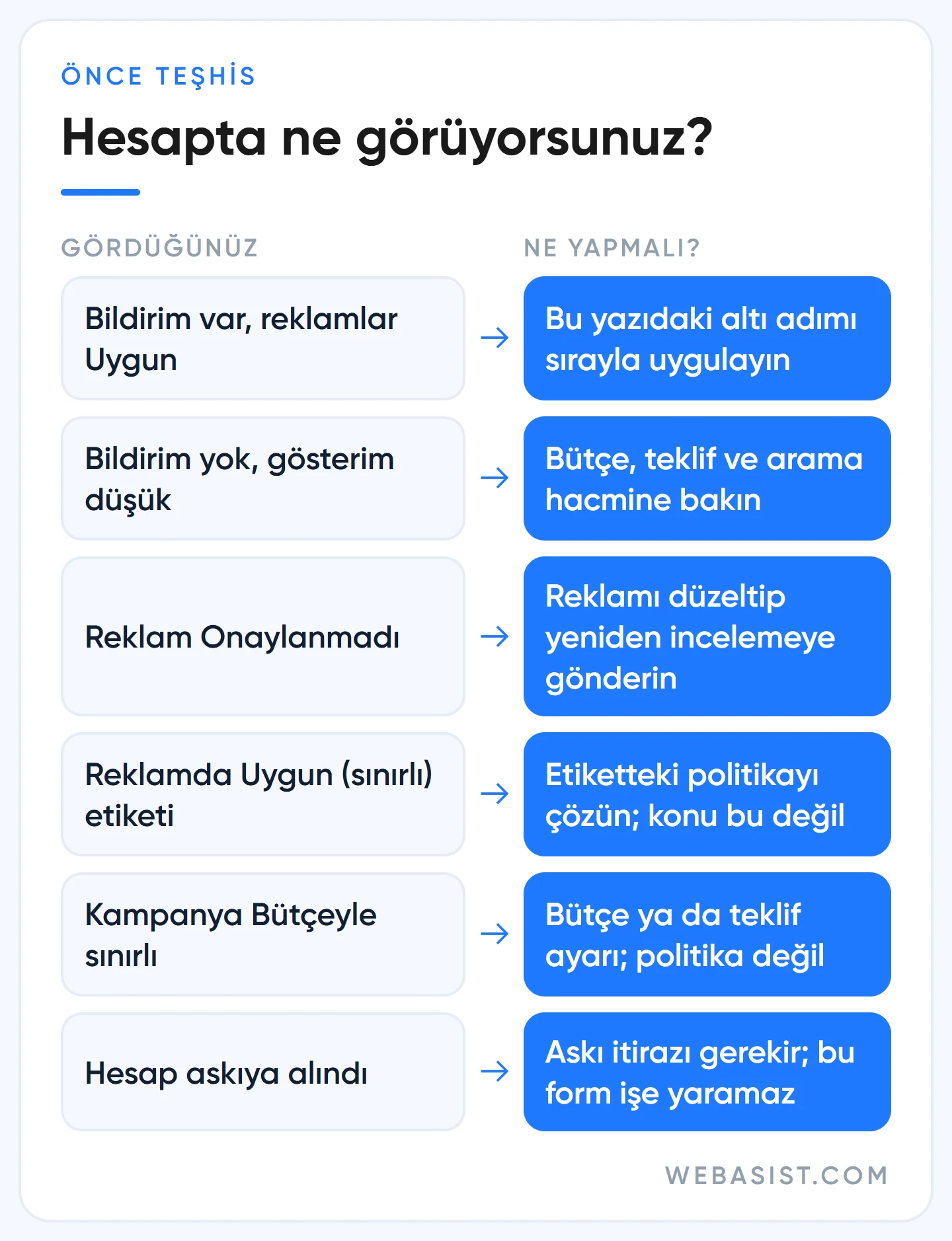 Sınırlı reklam sunumu teşhisi: hesapta görülen duruma göre ne yapılacağını gösteren karar tablosu
