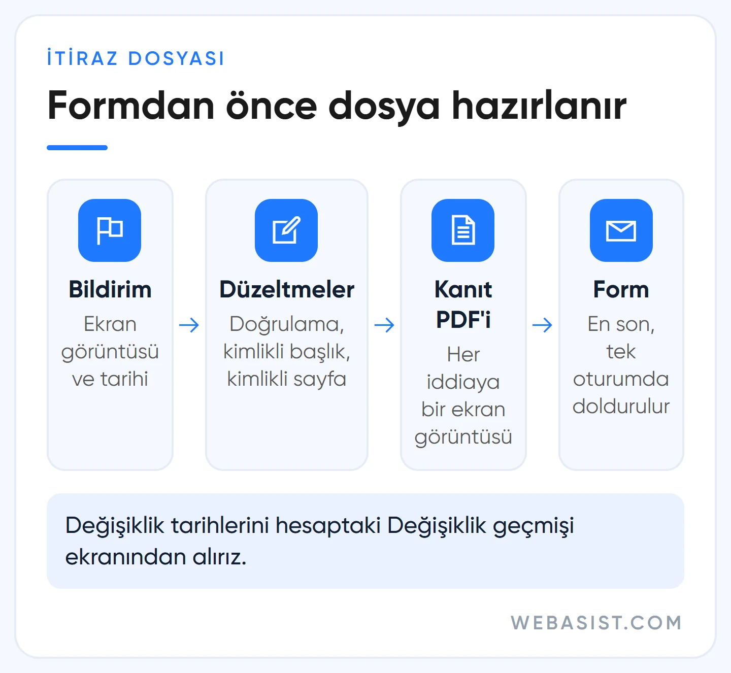 Sınırlı reklam sunumu itiraz dosyası hazırlığı: bildirim, düzeltme, kanıt PDF'i, form