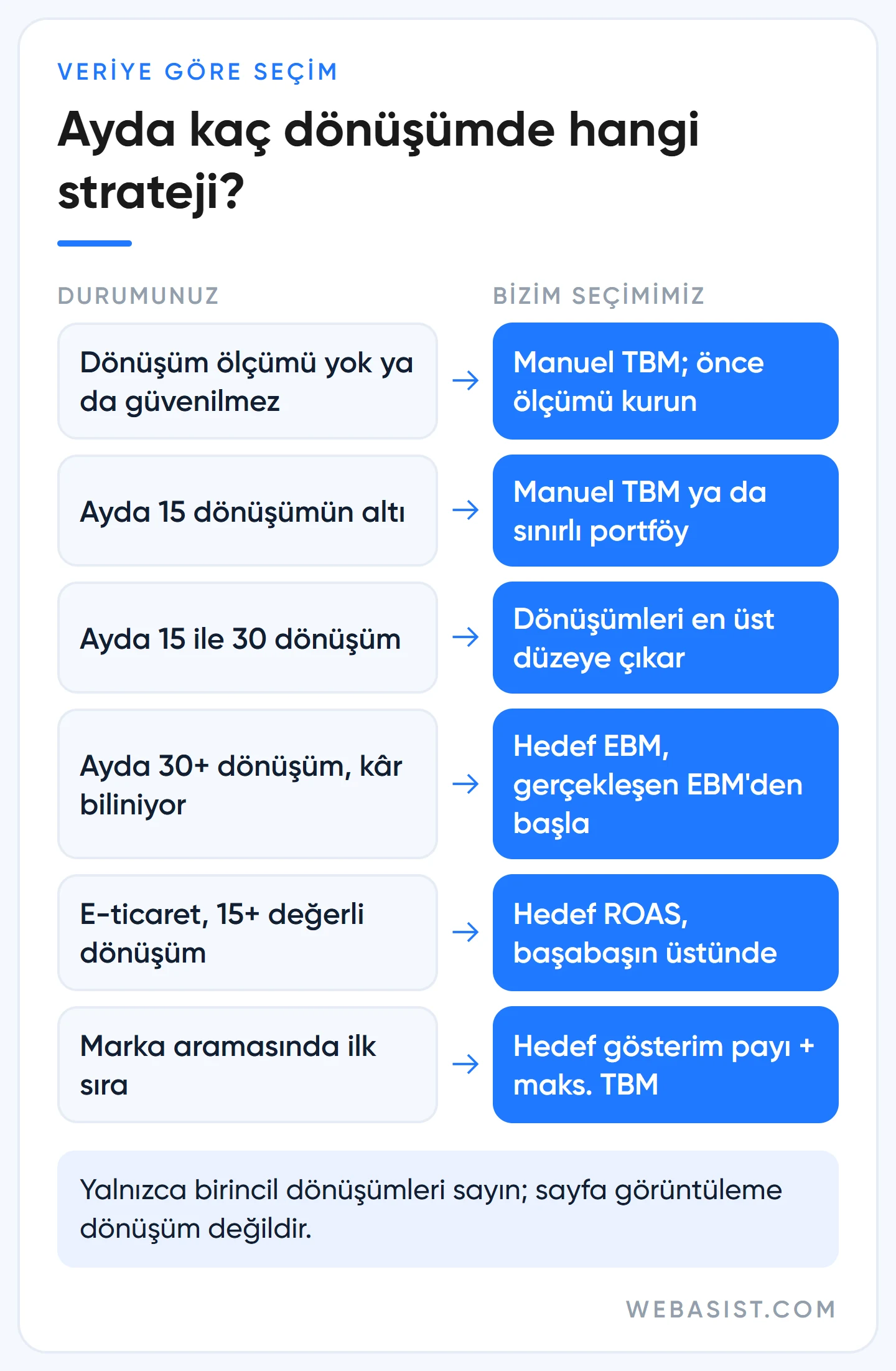 Google Ads teklif stratejileri: aylık dönüşüm sayısına göre hangi stratejiyi seçtiğimizi gösteren karar tablosu