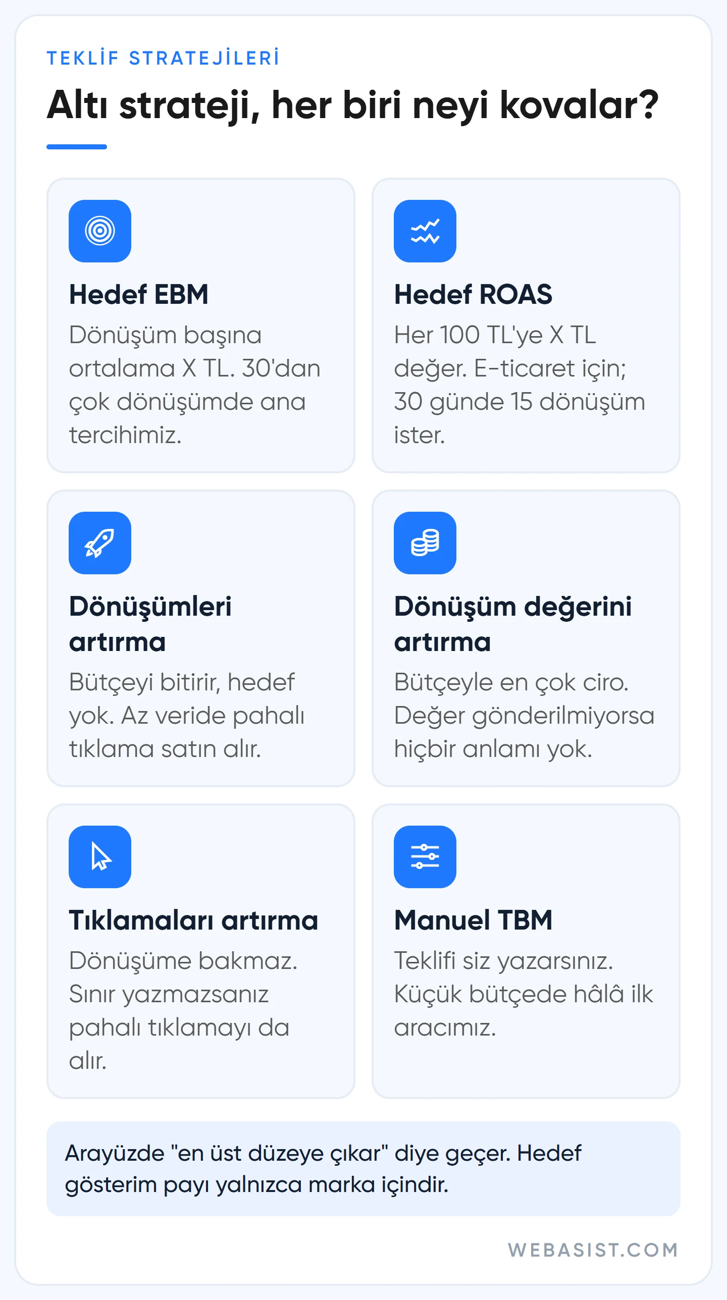 Google Ads teklif stratejileri: Hedef EBM, Hedef ROAS, dönüşüm ve tıklama odaklı stratejiler ile Manuel TBM'nin ne kovaladığı