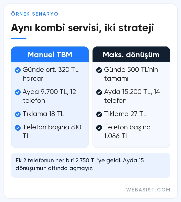 Google Ads Dönüşümleri en üst düzeye çıkar stratejisini erken açan kombi servisinin Manuel TBM ile TL karşılaştırması