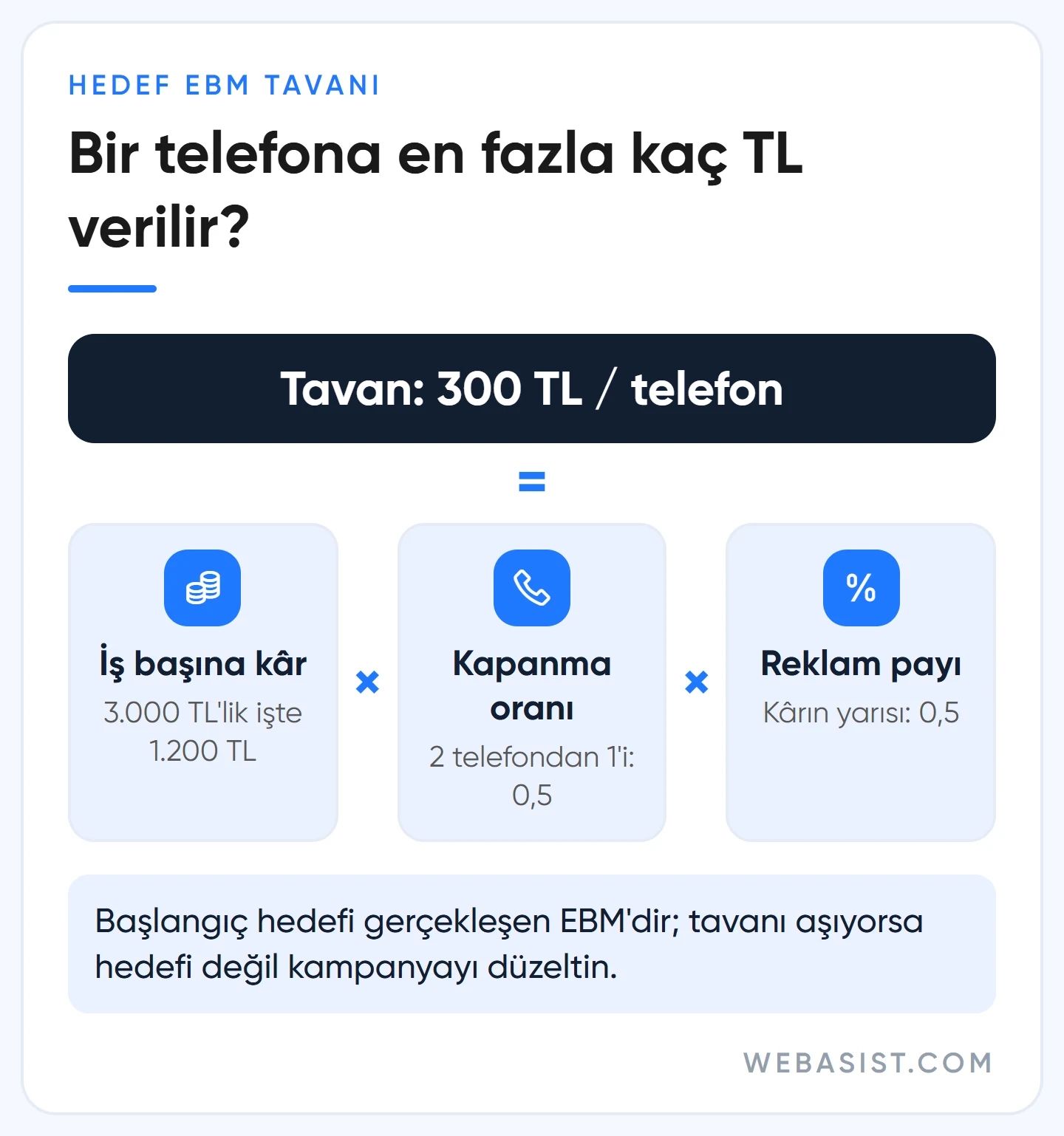 Hedef EBM kaç olmalı: iş başına kâr, kapanma oranı ve reklama ayrılan payla hesaplanan tavan şeması