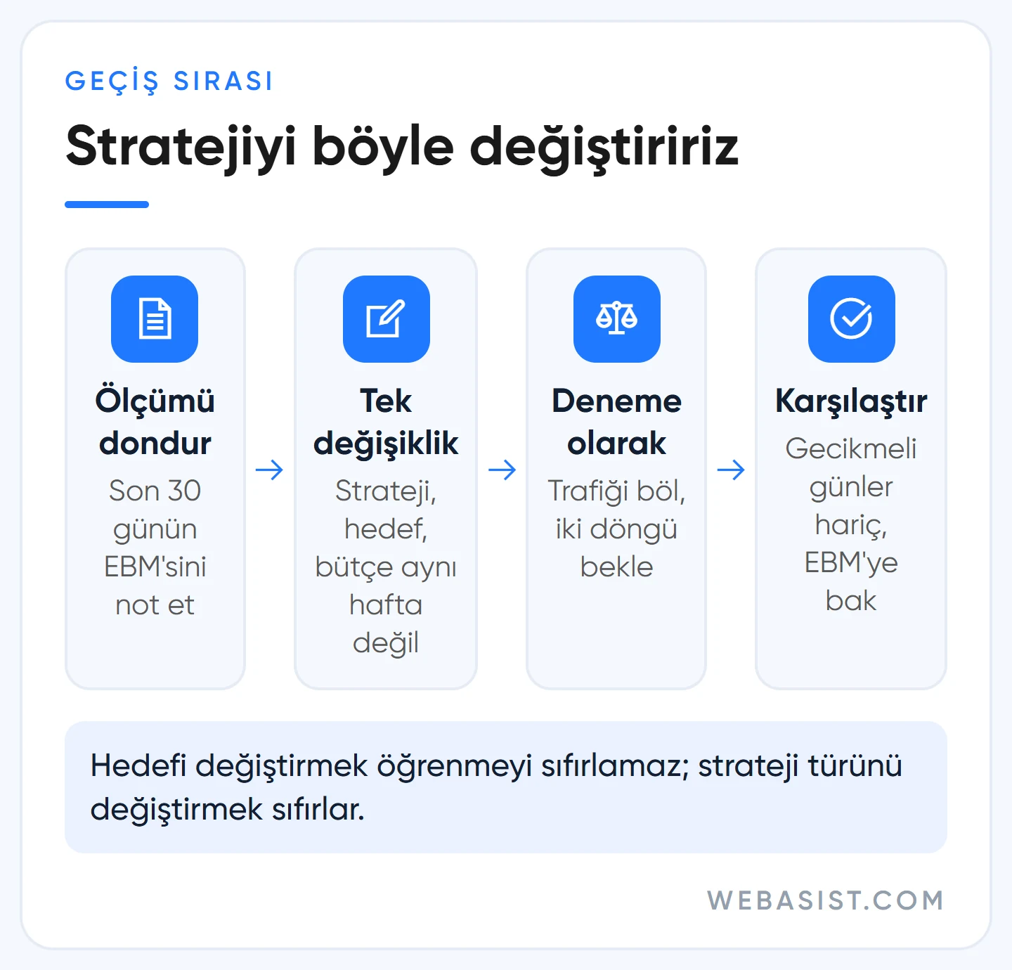 Google Ads teklif stratejisi değiştirme akışı: ölçümü dondur, tek değişiklik, deneme, iki döngü sonra karşılaştır