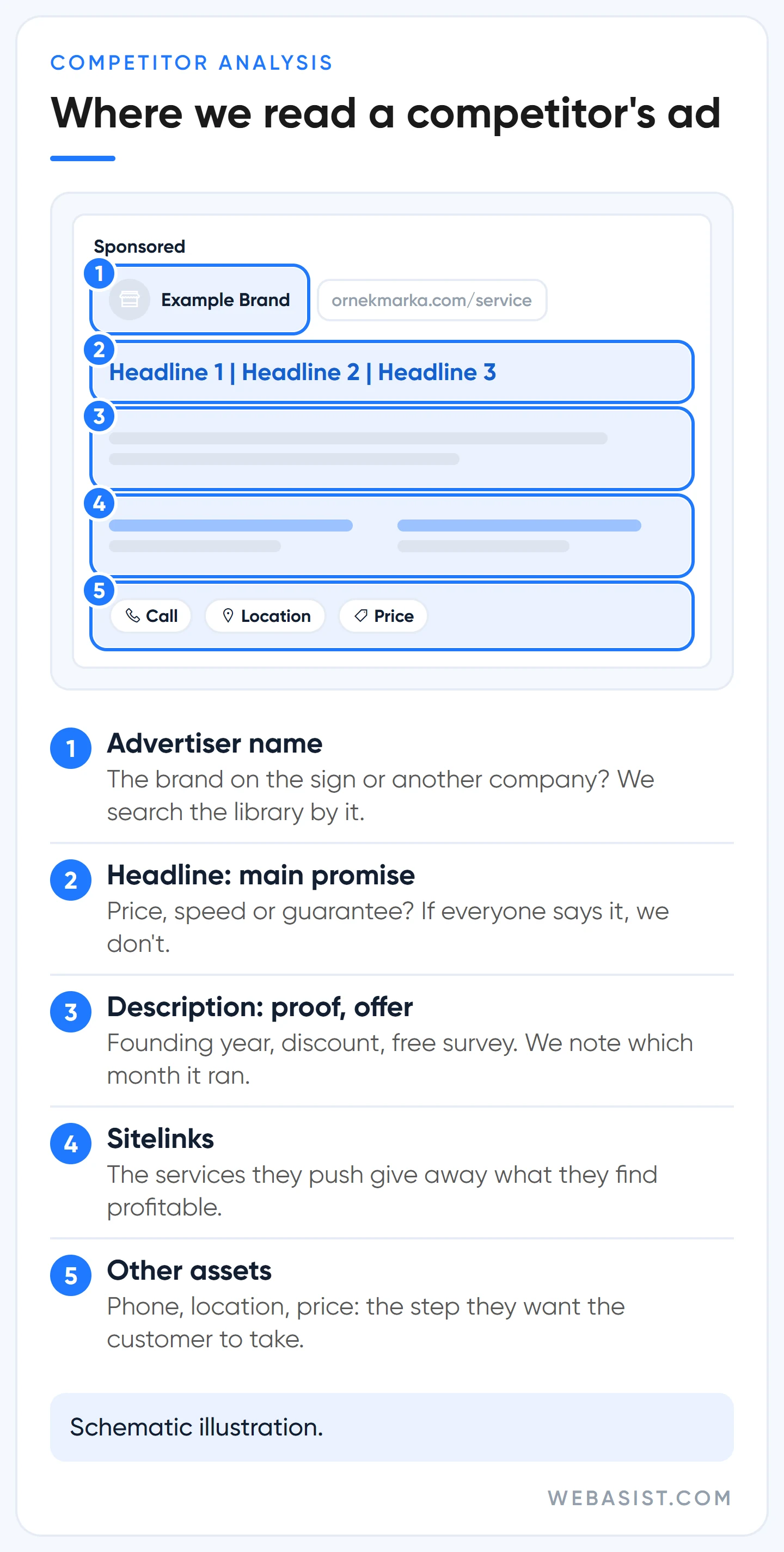 Search ad mockup for Google Ads competitor analysis: headline, description, sitelinks and assets