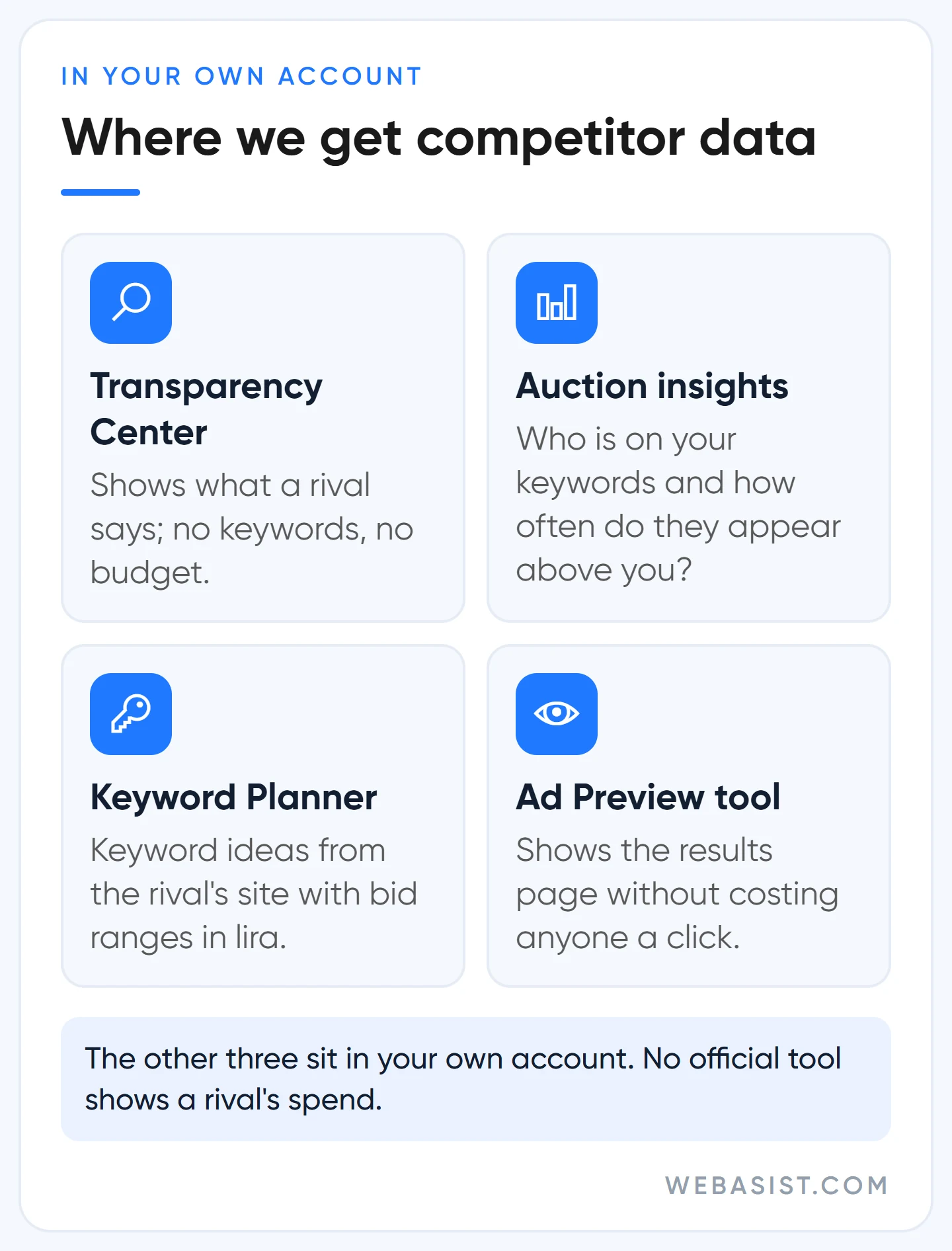 Google Ads competitor analysis sources: Transparency Center, auction insights, Keyword Planner, Ad Preview