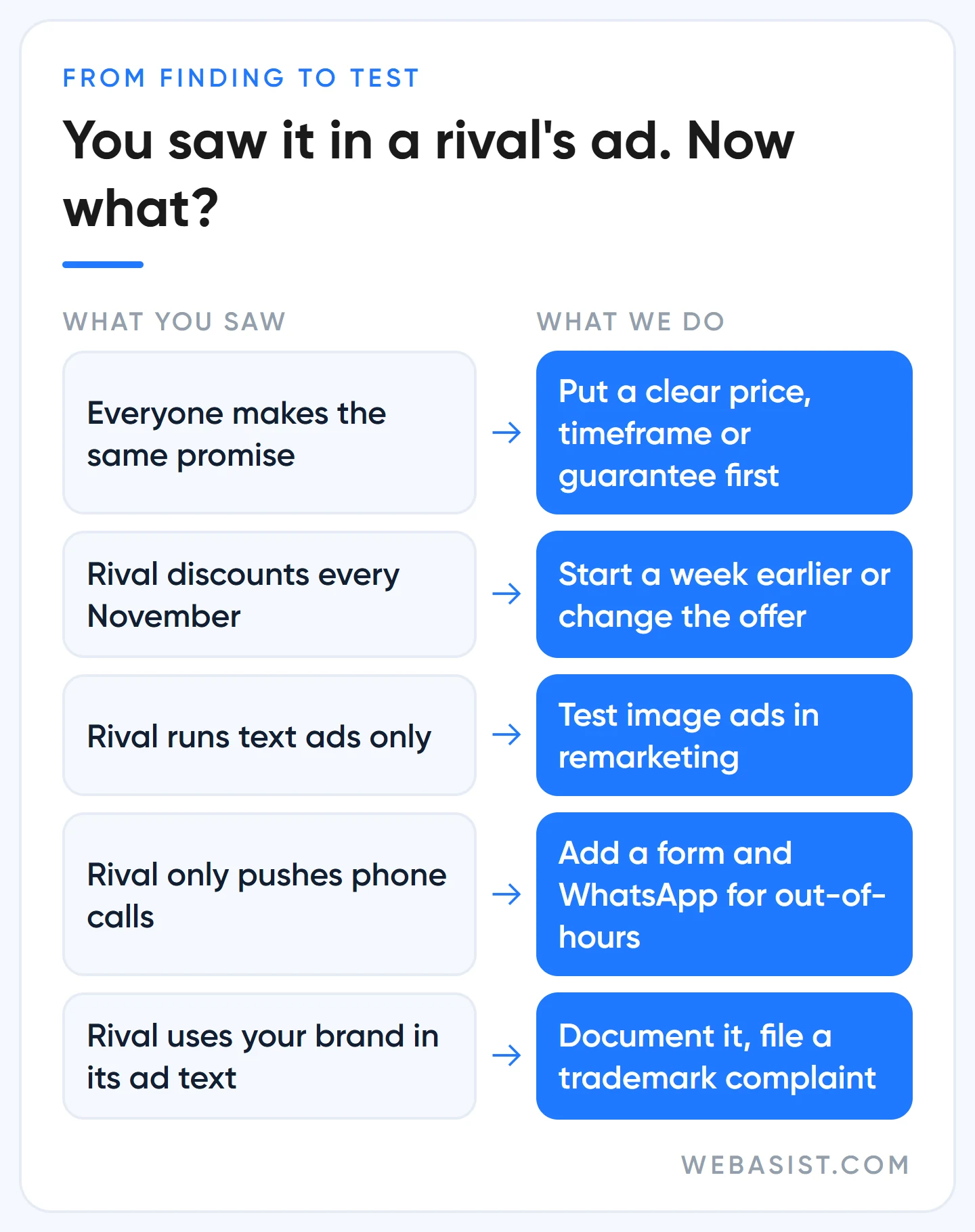 Chart turning competitor ad findings into tests: what you saw and what to do