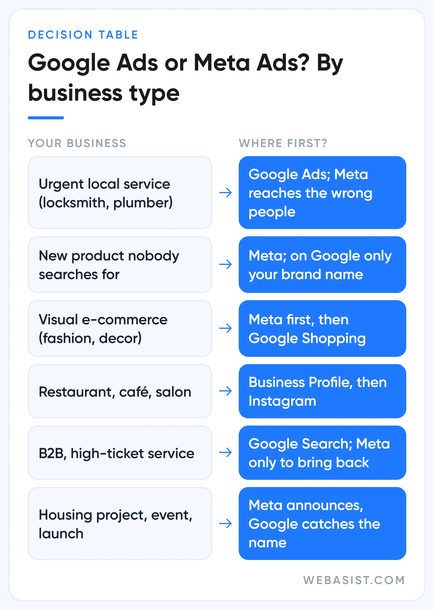Google Ads vs Meta Ads: decision table showing which platform to start with by business type