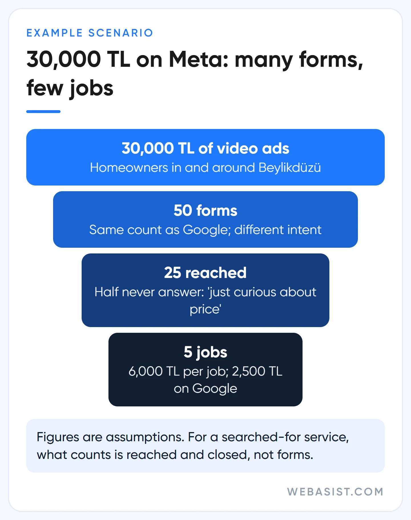 Google Ads vs Meta Ads example scenario: how 30,000 TL on Meta narrows from forms to reached contacts to jobs