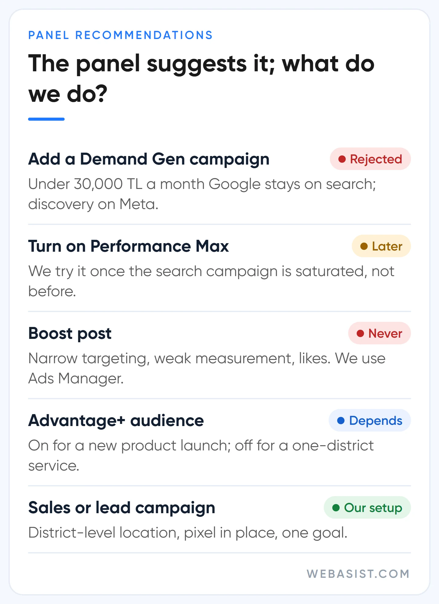 Status list of what WebAsist does on a small budget with the recommendations in the Google Ads and Meta panels