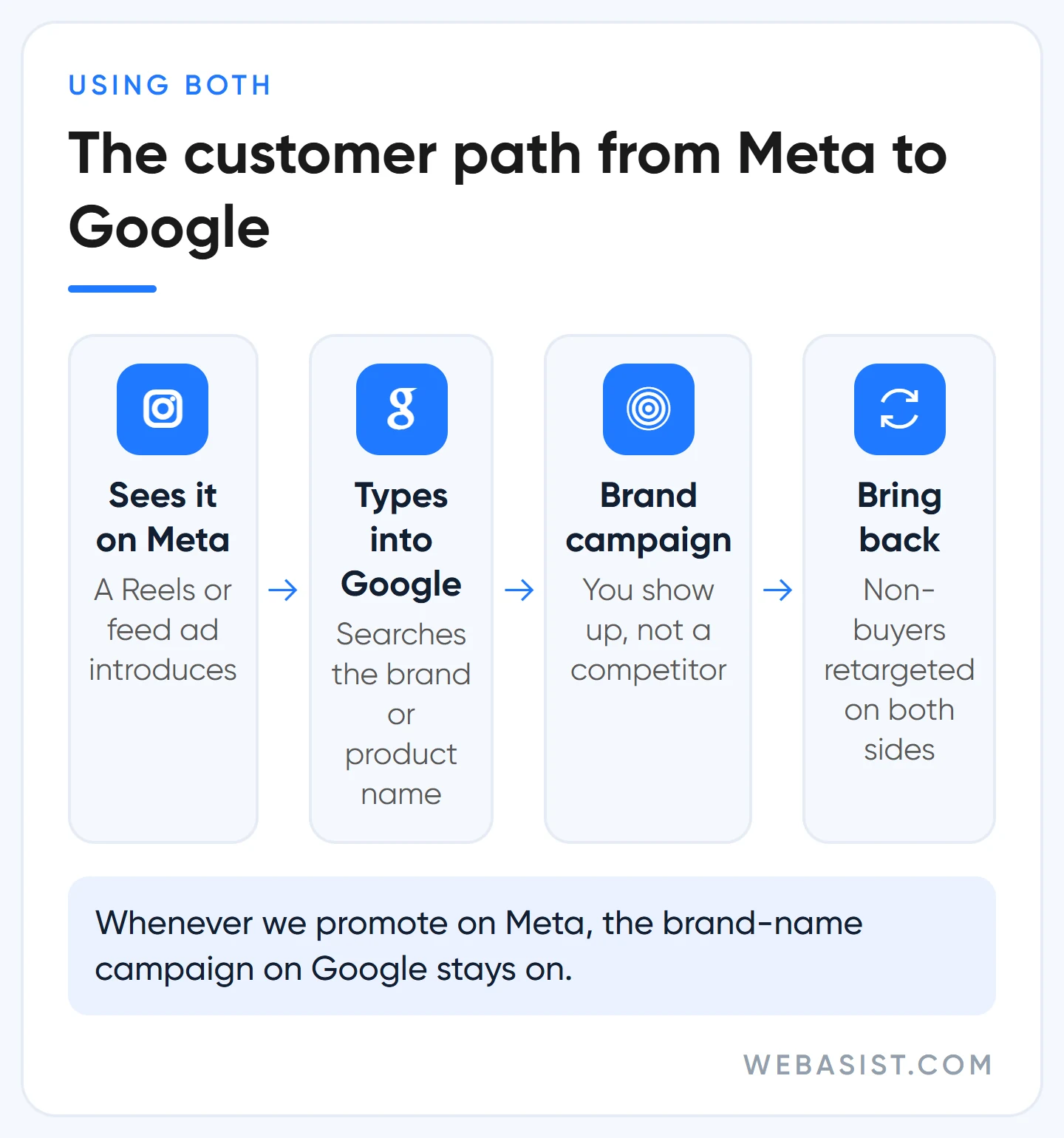 Flow from seeing a product in a Meta ad to searching the brand on Google and on to remarketing