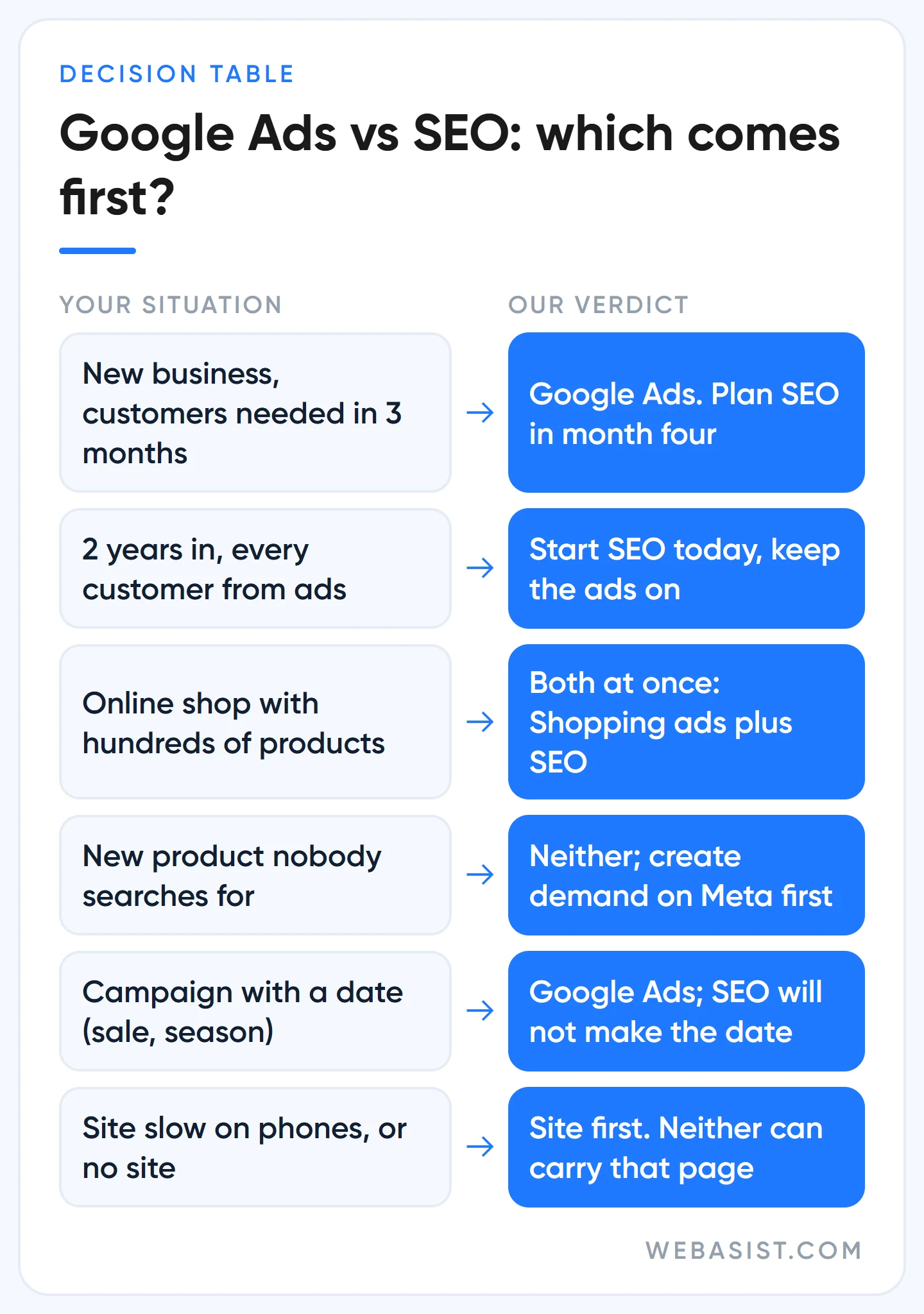 Google Ads vs SEO: decision table showing which channel to fund first by business situation