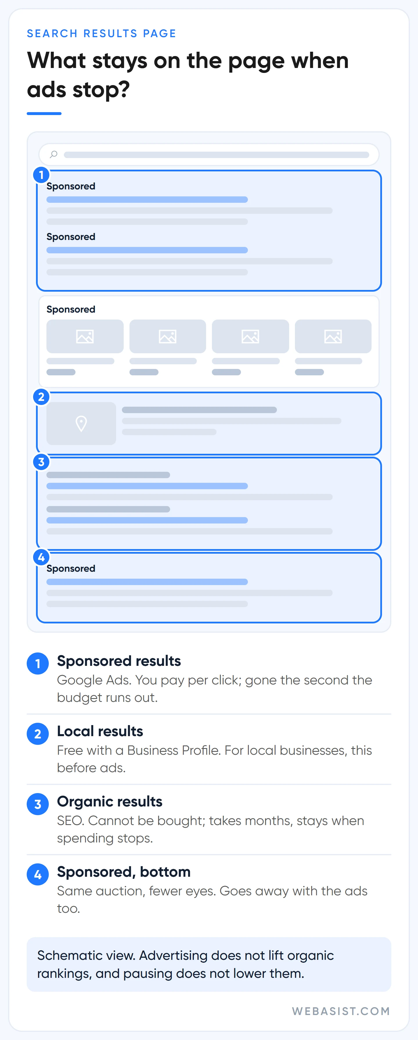 Google Ads vs SEO difference: mockup of a results page showing which areas remain when ads stop