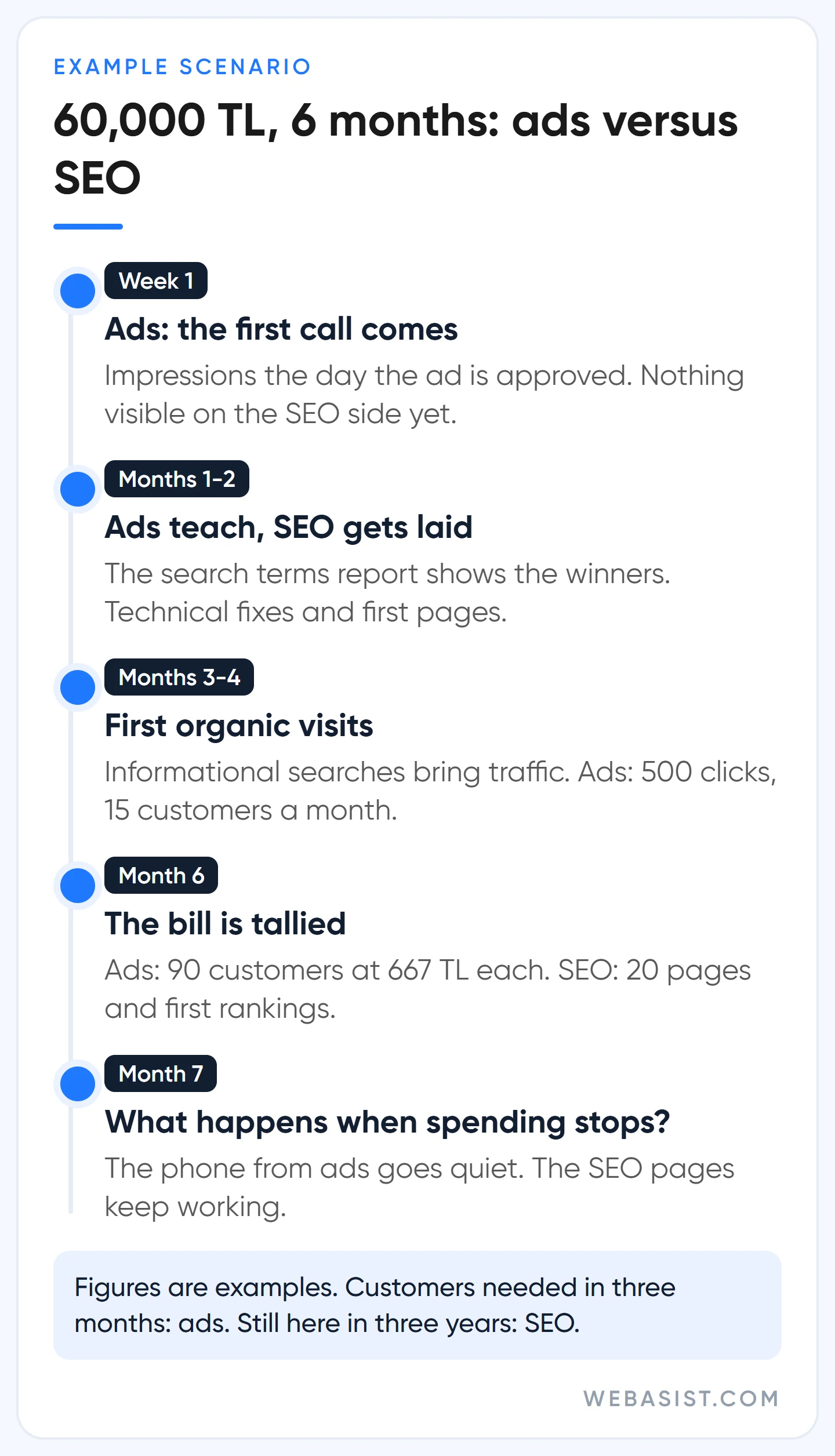 Google Ads vs SEO example scenario: what 60,000 TL does month by month in ads and in SEO over six months