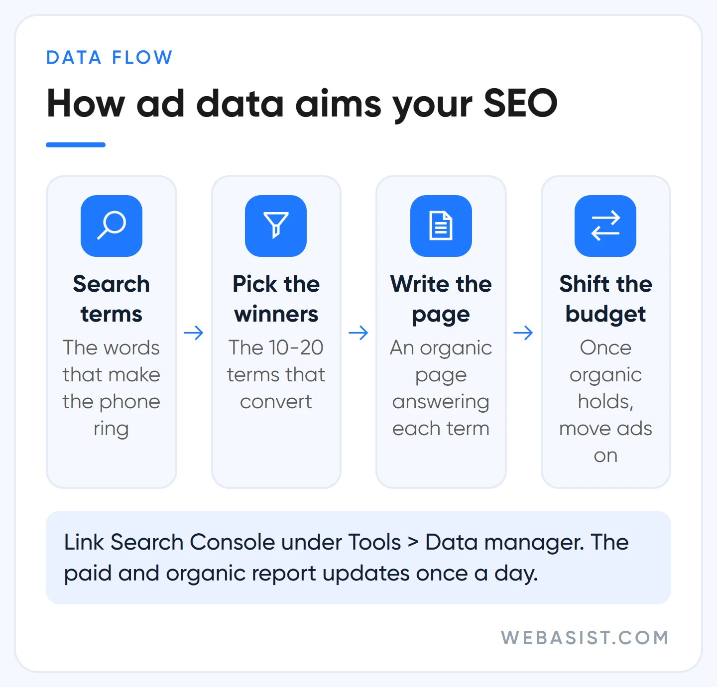 Google Ads and SEO together: four-step flow from the search terms report to organic pages and budget shifts