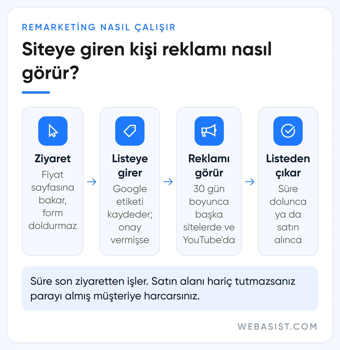 Google Ads remarketing nasıl çalışır: ziyaret, etiketin listeye eklemesi, 30 gün yeniden reklam ve listeden çıkış akışı