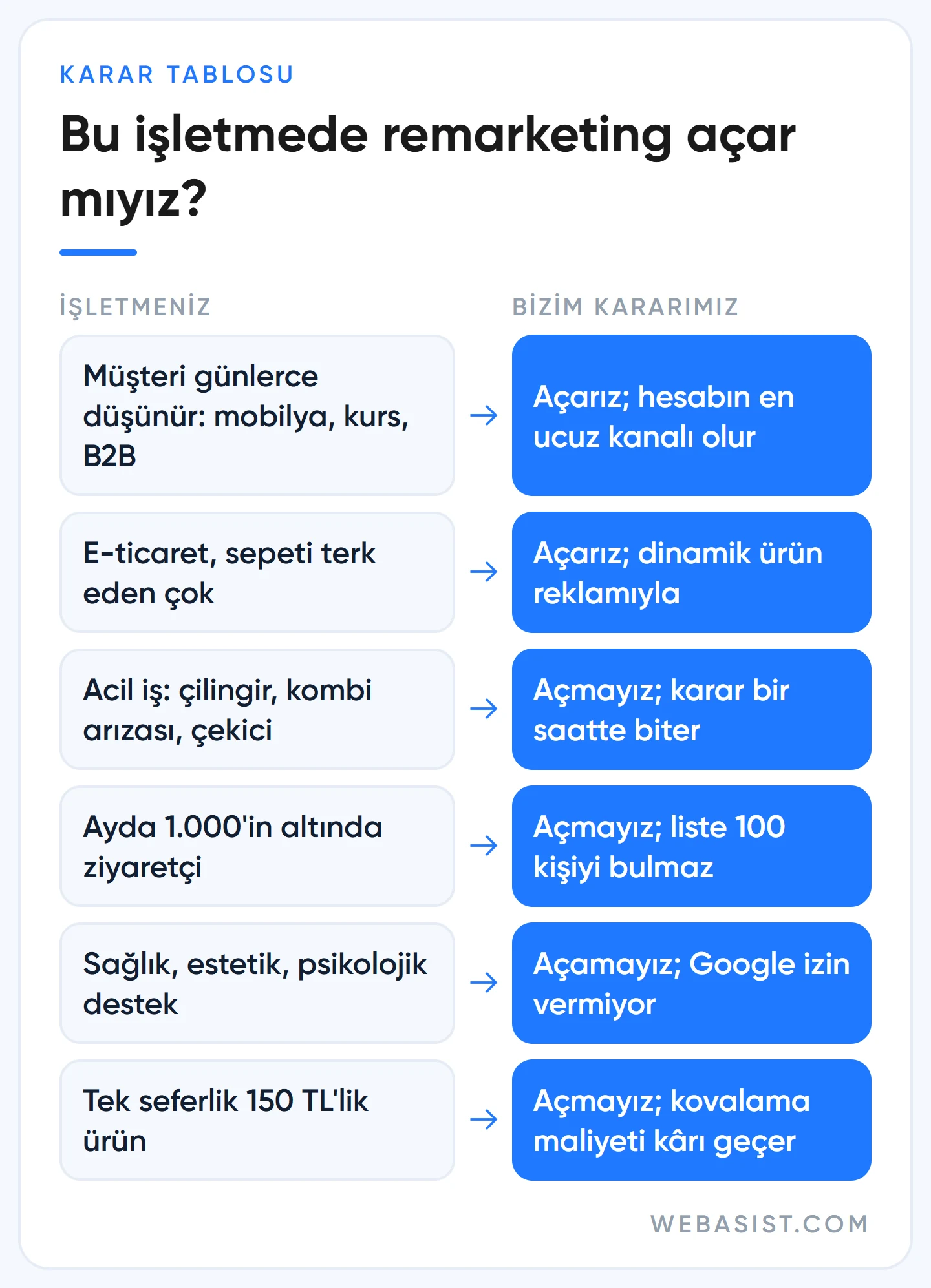 Remarketing işe yarar mı karar tablosu: karar süresi, trafik, ürün fiyatı ve hassas kategoriye göre WebAsist kararı