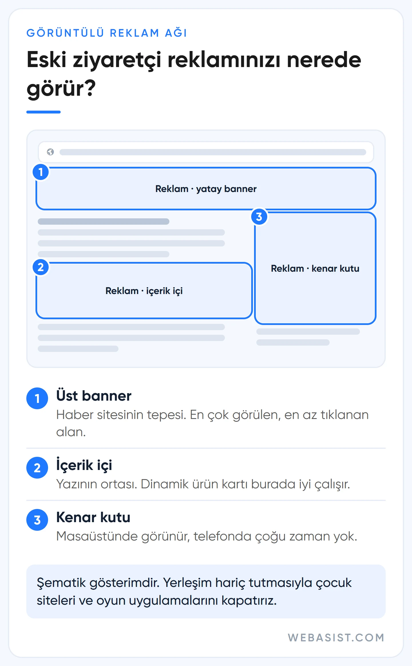 Remarketing reklamının bir haber sitesinde göründüğü yerler: üst banner, kenar kutu ve içerik içi alan maketi
