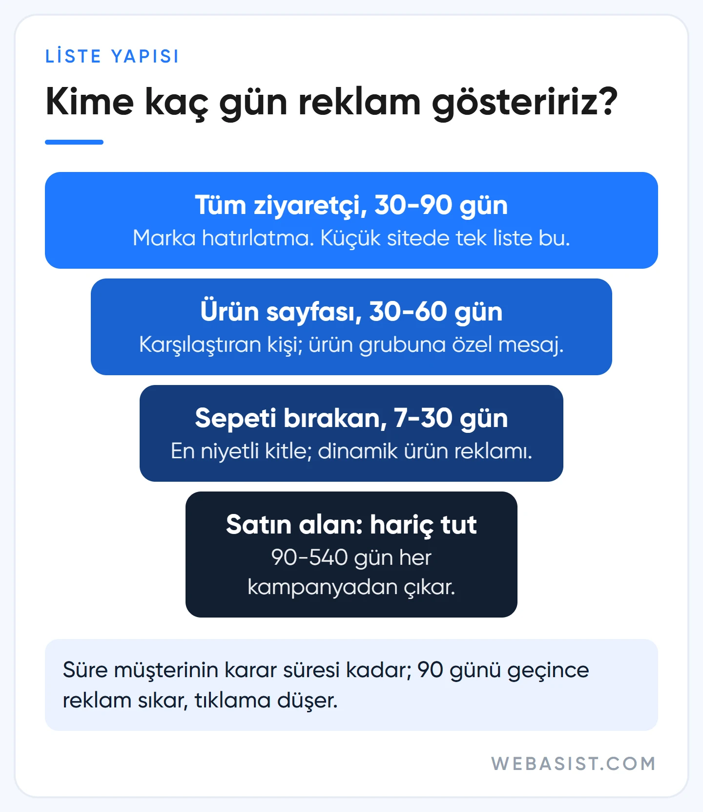 Google Ads yeniden pazarlama liste hunisi: tüm ziyaretçiler, ürün sayfası, sepeti terk edenler ve hariç tutulan alıcılar
