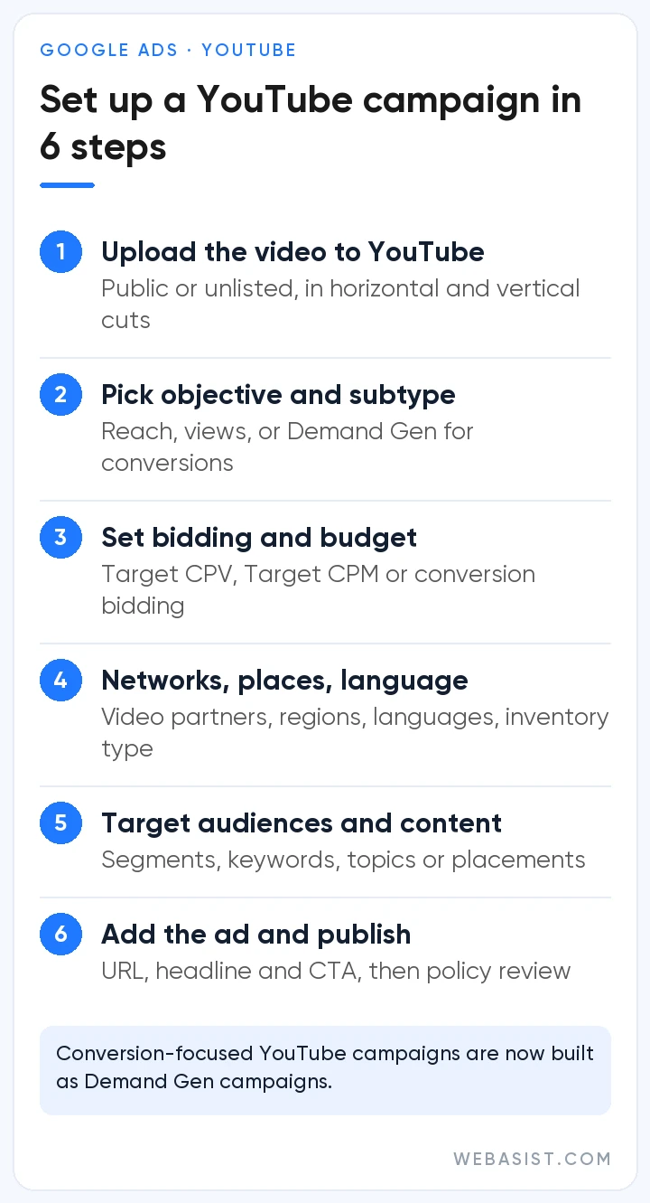 YouTube ads in Google Ads setup: six steps from uploading the video to publishing the campaign