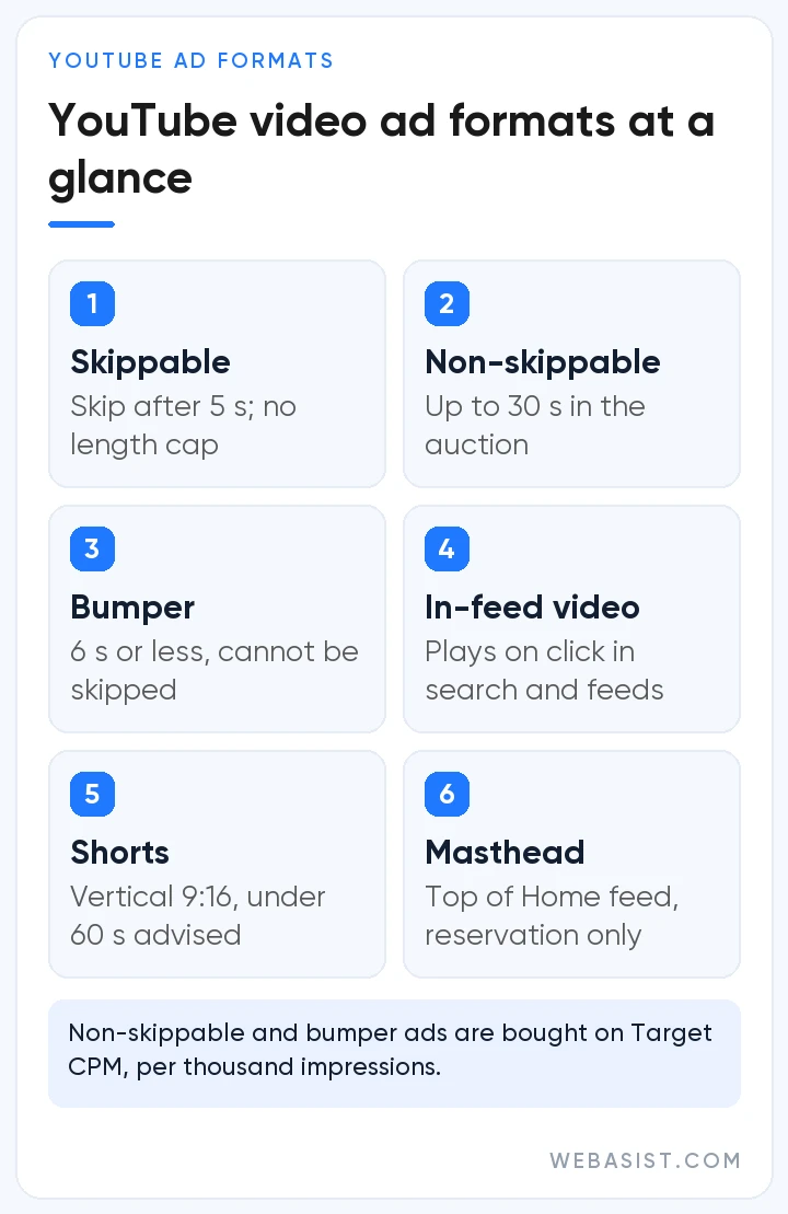 YouTube ad formats in Google Ads: skippable, non-skippable, bumper, in-feed, Shorts and Masthead