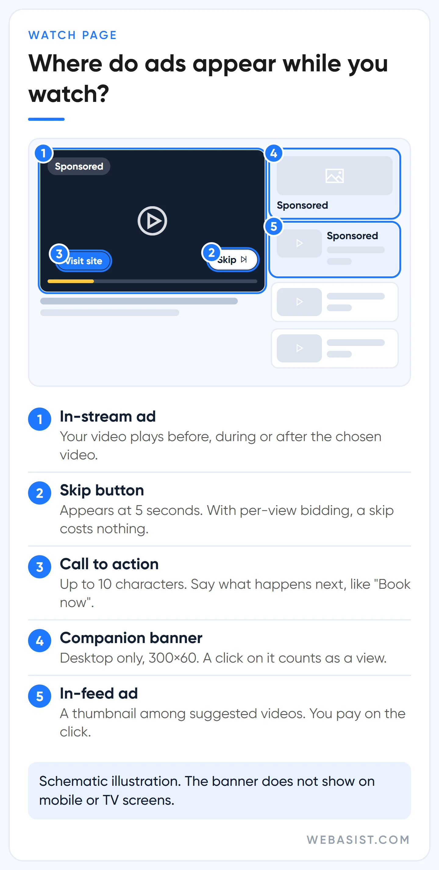 YouTube ads on the watch page: in-stream ad, skip button, call to action, companion banner and in-feed slot