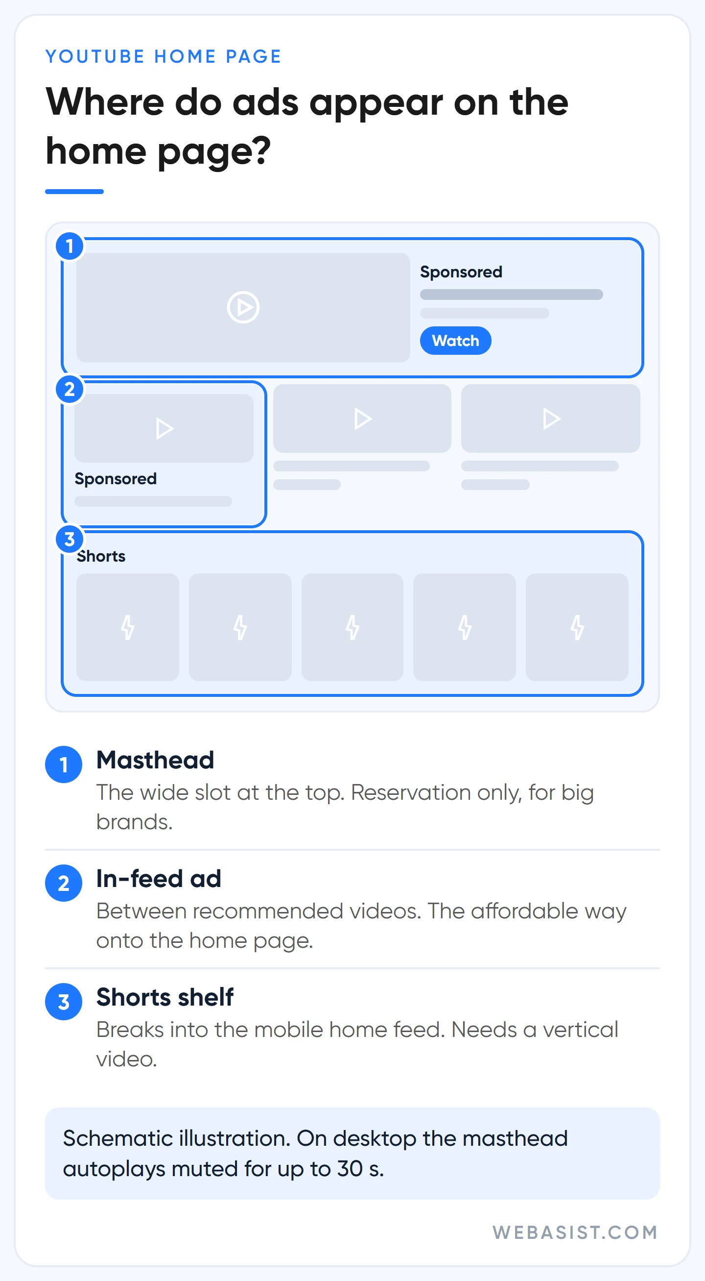 YouTube home page ads: mockup showing the masthead, in-feed ad and Shorts shelf