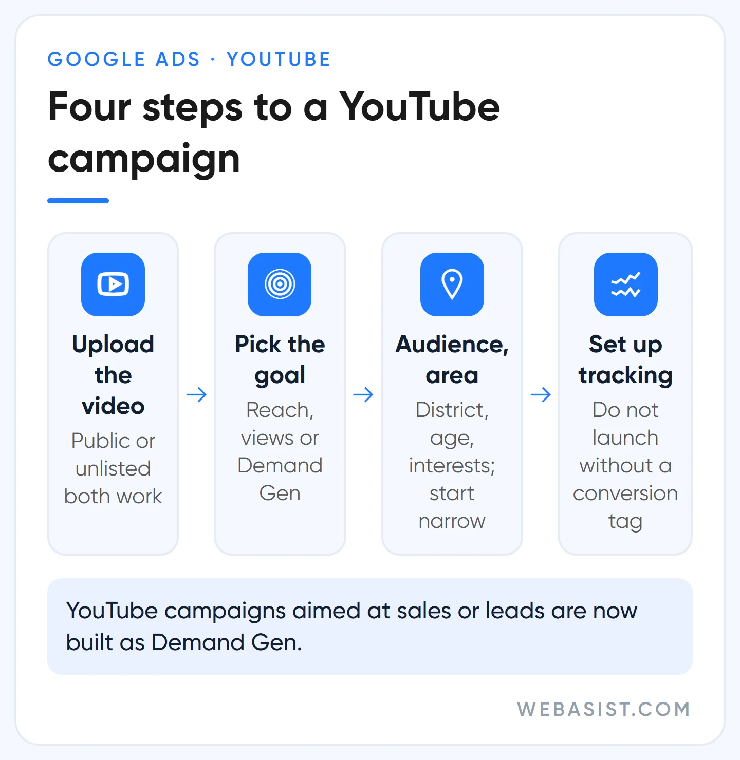 How to advertise on YouTube: upload the video, pick the goal, set the audience, measure