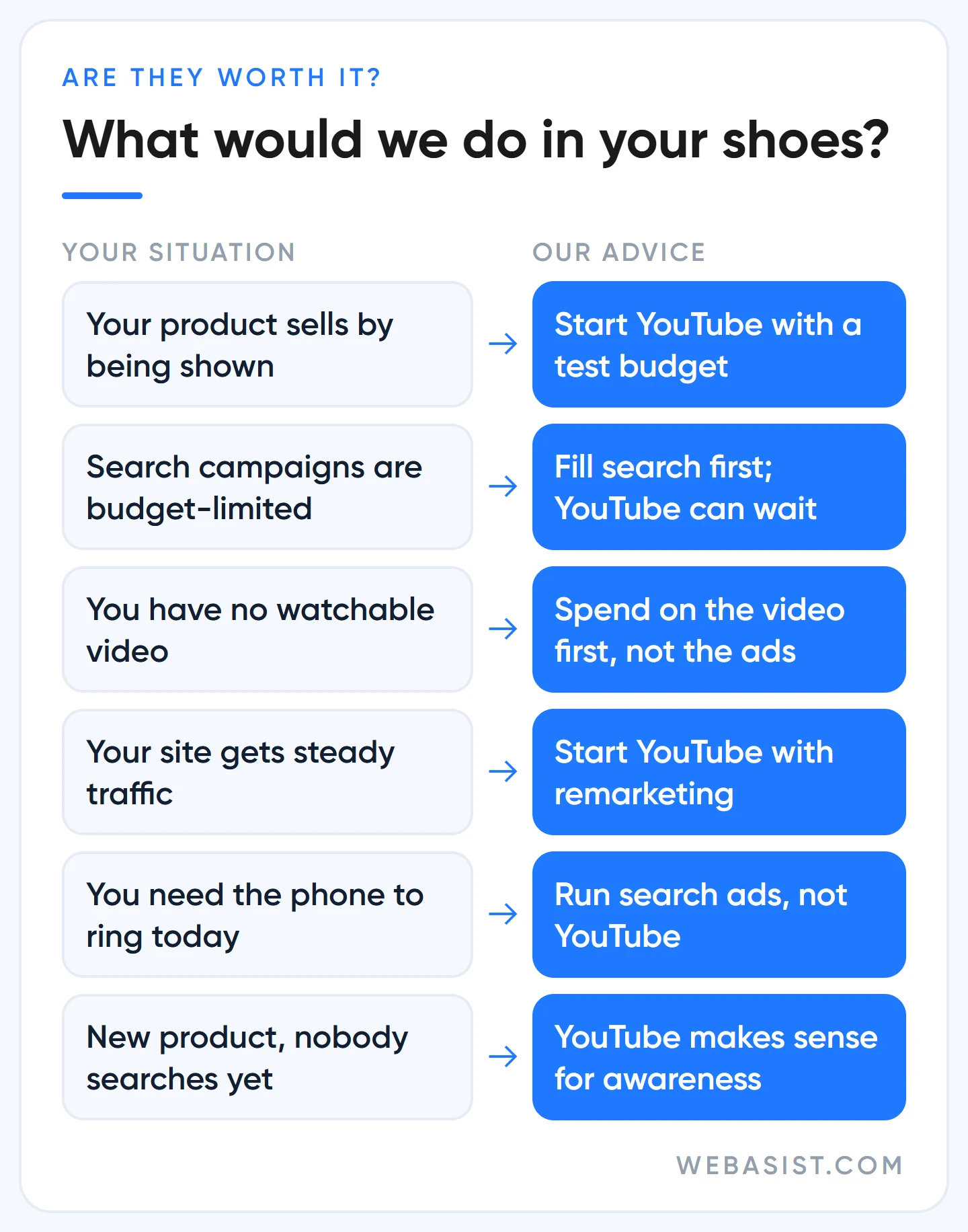 Are YouTube ads worth it: decision table showing when to run YouTube ads and when not to
