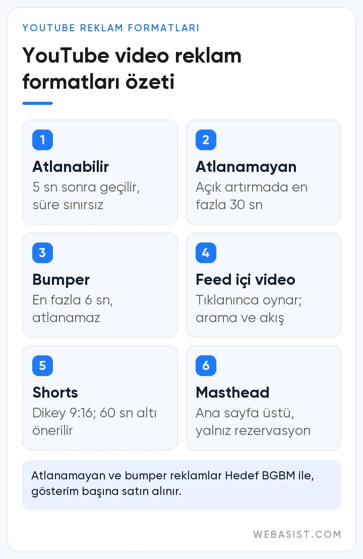Google Ads YouTube reklamları formatları: atlanabilir, atlanamayan, bumper, feed içi, Shorts ve Masthead