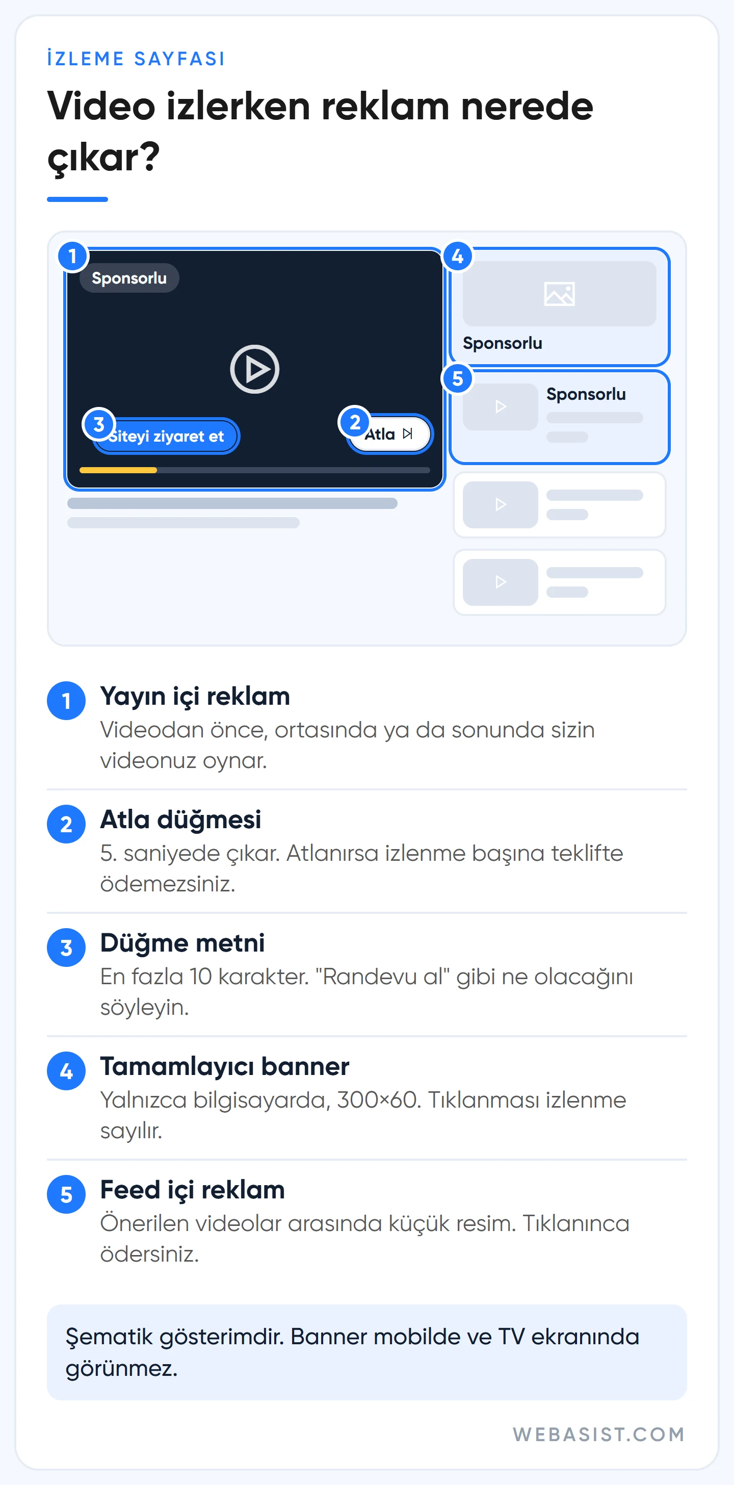 YouTube reklam verme: izleme sayfasında yayın içi reklam, atla düğmesi, düğme metni, banner ve feed içi reklamın yeri