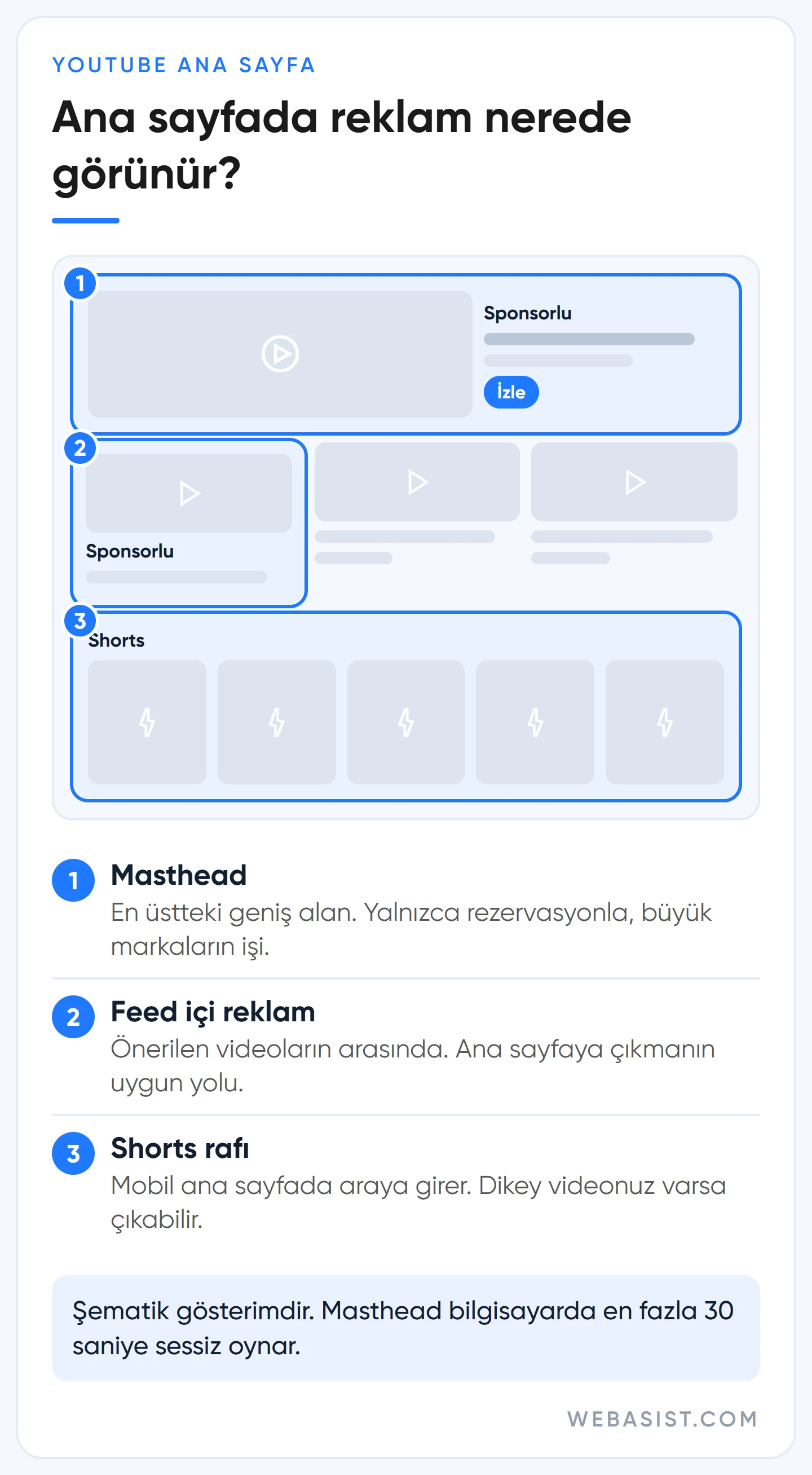 YouTube ana sayfa reklamları: masthead, akış içi feed reklamı ve Shorts rafının yerini gösteren maket