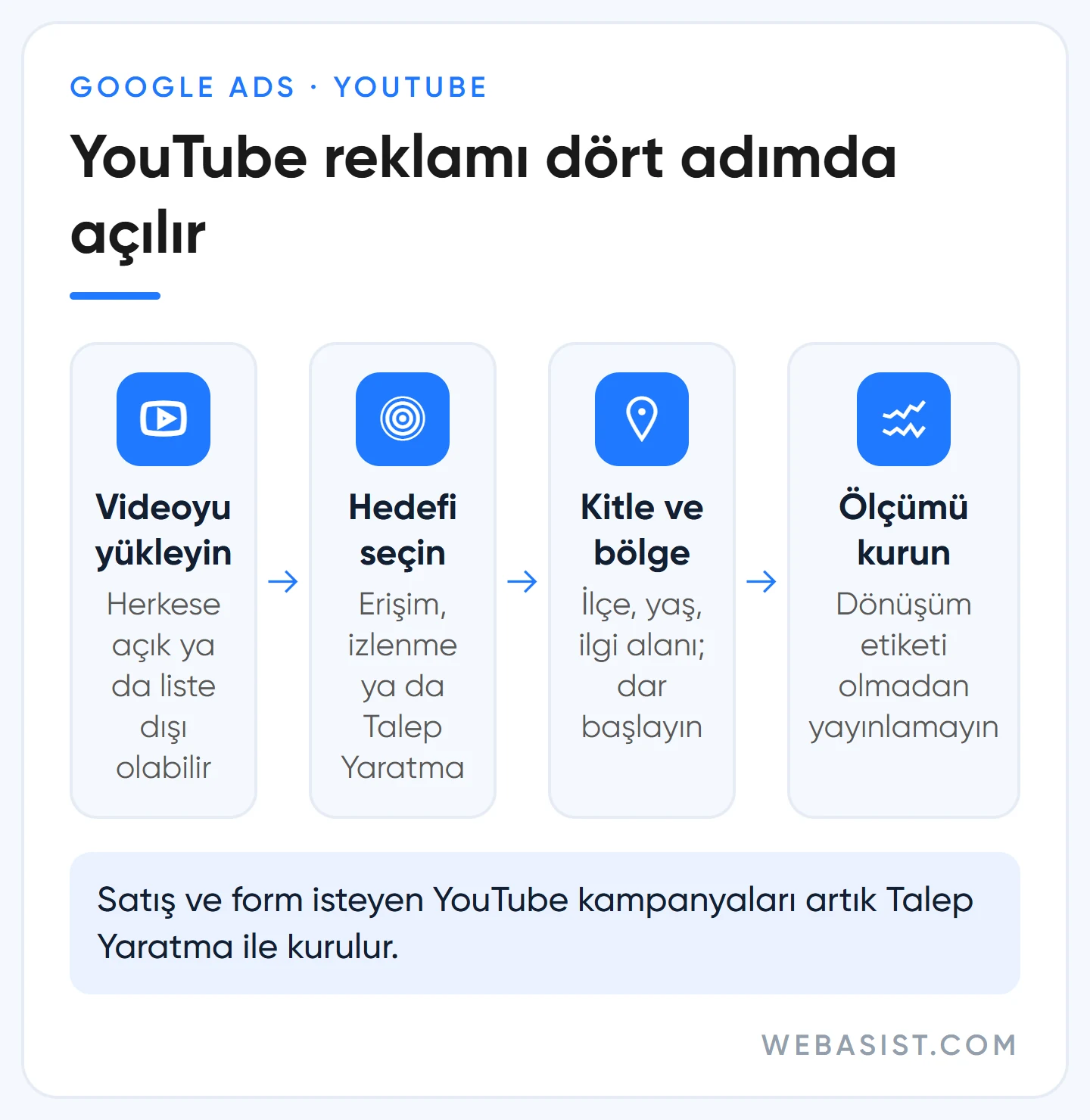 YouTube reklamı nasıl verilir: videoyu yükleme, hedef seçimi, kitle ve ölçüm adımlarından oluşan akış